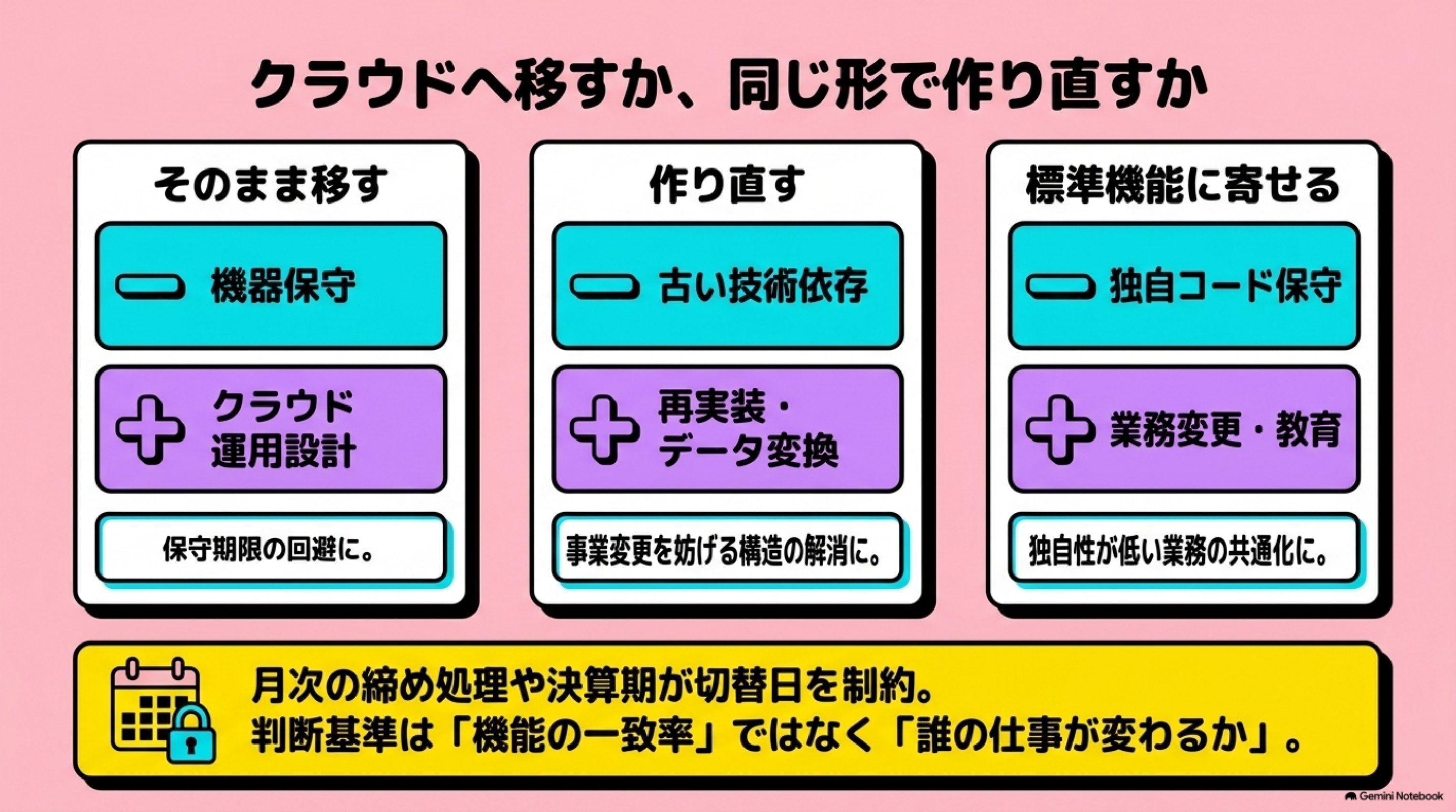 「クラウドへ移すか、同じ形で作り直すか」を図解したスライド｜リプレイスの構想では、「クラウドへ移せば新しくなる」と考えがちです