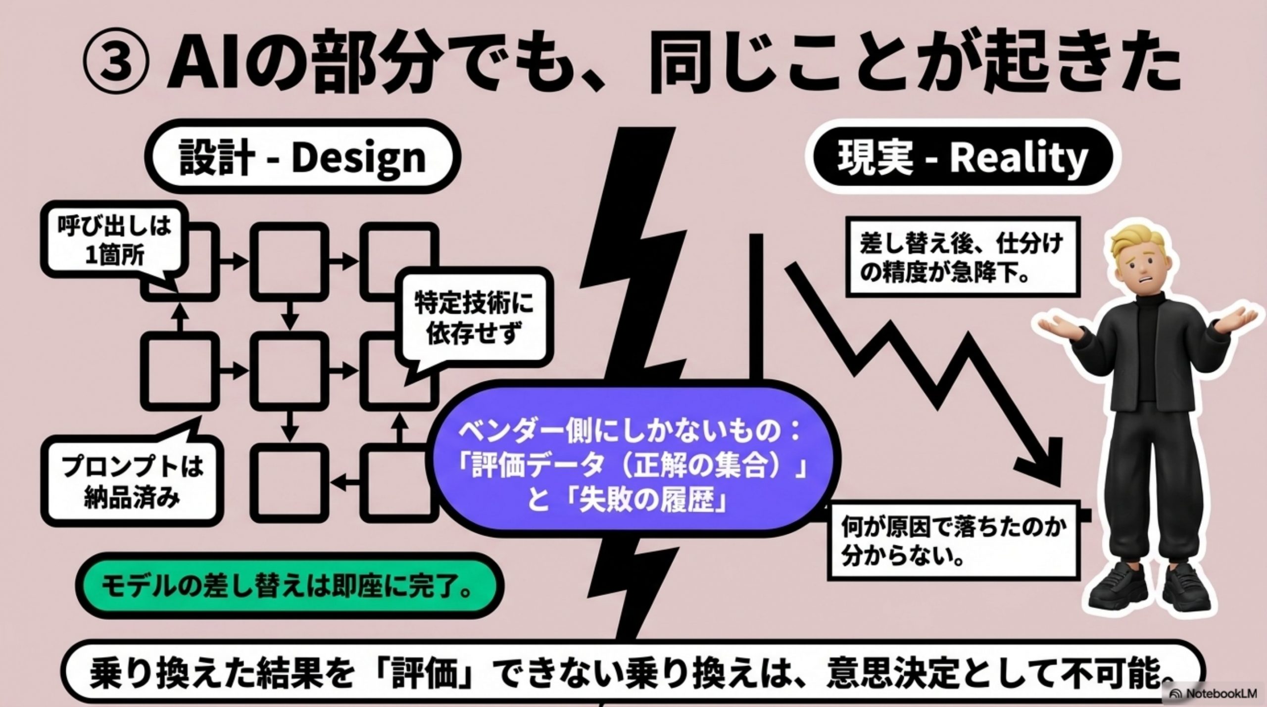 AIの部分でも、同じことが起きた