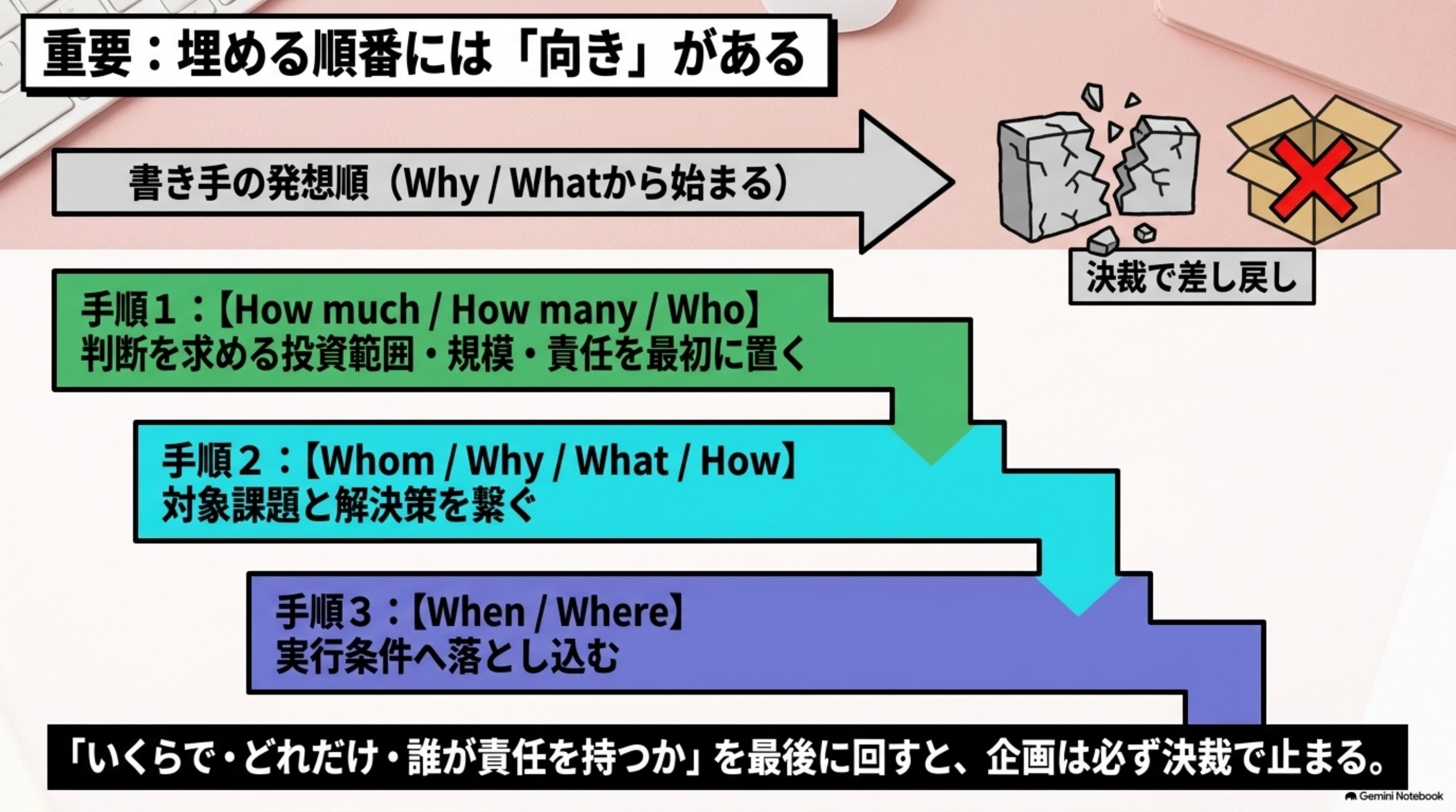「埋める順番には向きがある」を図解したスライド｜9要素を埋めれば、抜け漏れは実際に減ります