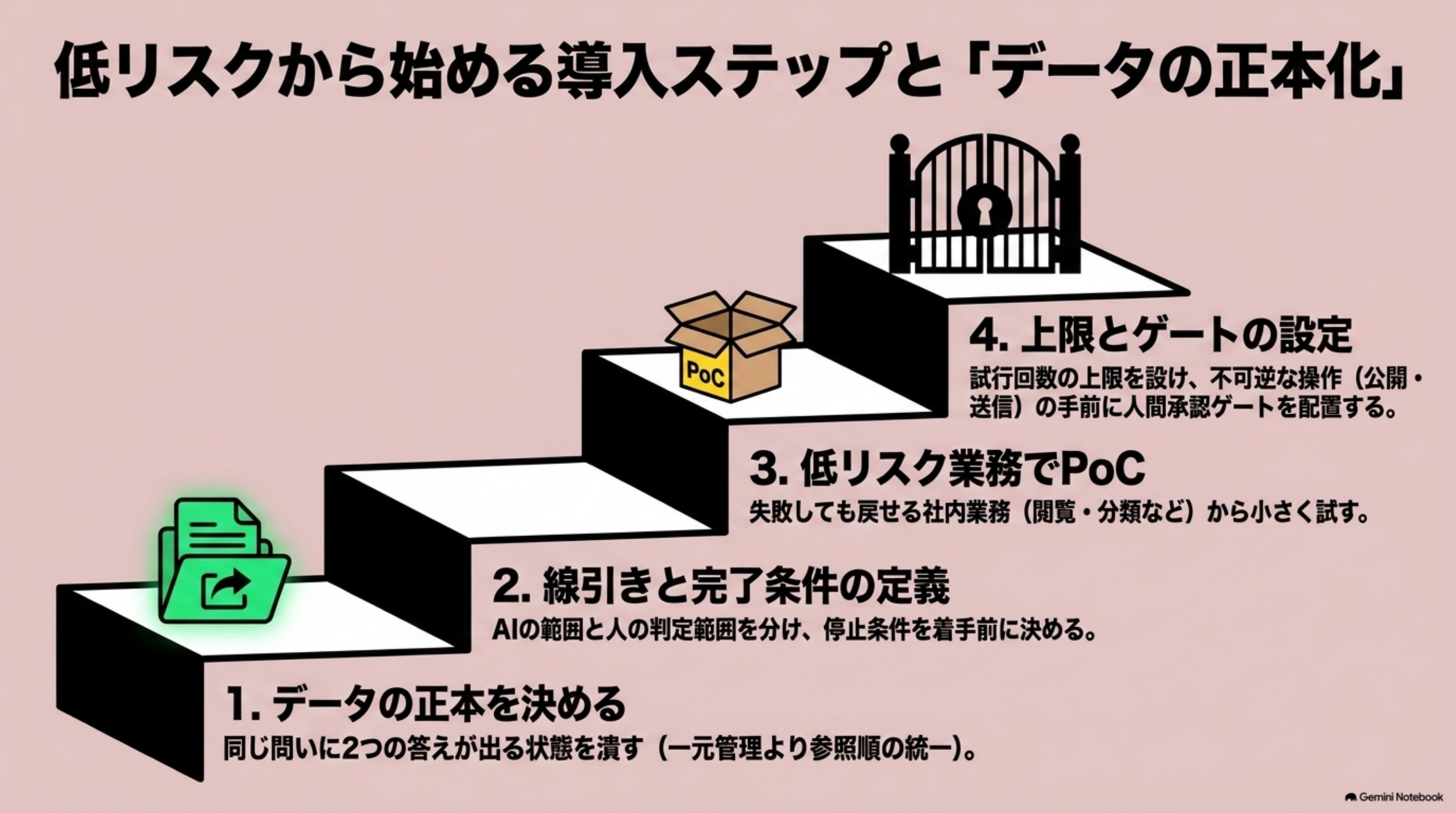 「導入の進め方と、失敗の型」を図解したスライド｜導入は、次の順で進めます