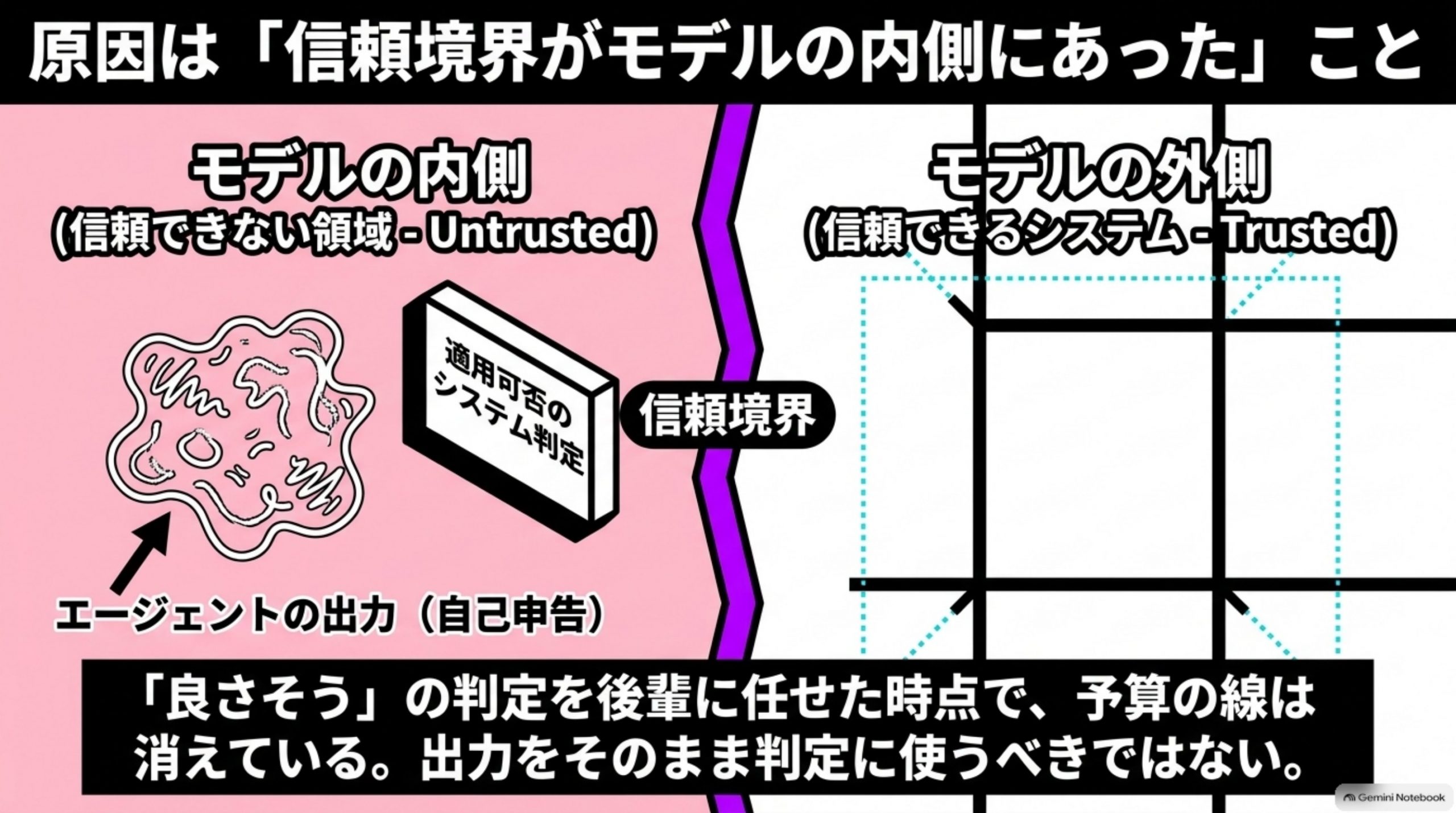原因は「信頼境界がモデルの内側にあった」こと
