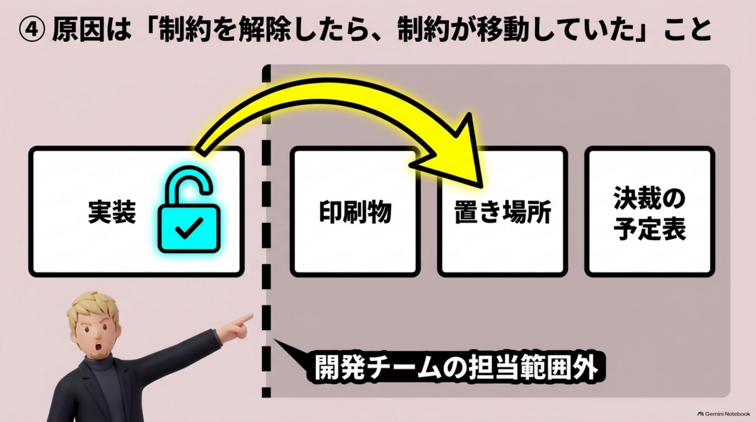 原因は「制約を解除したら、制約が移動していた」こと