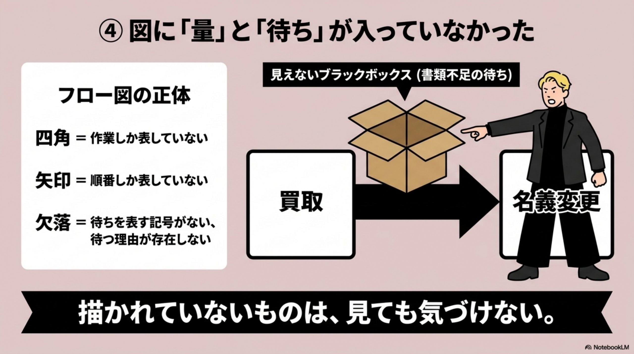 図に「量」と「待ち」が入っていなかった