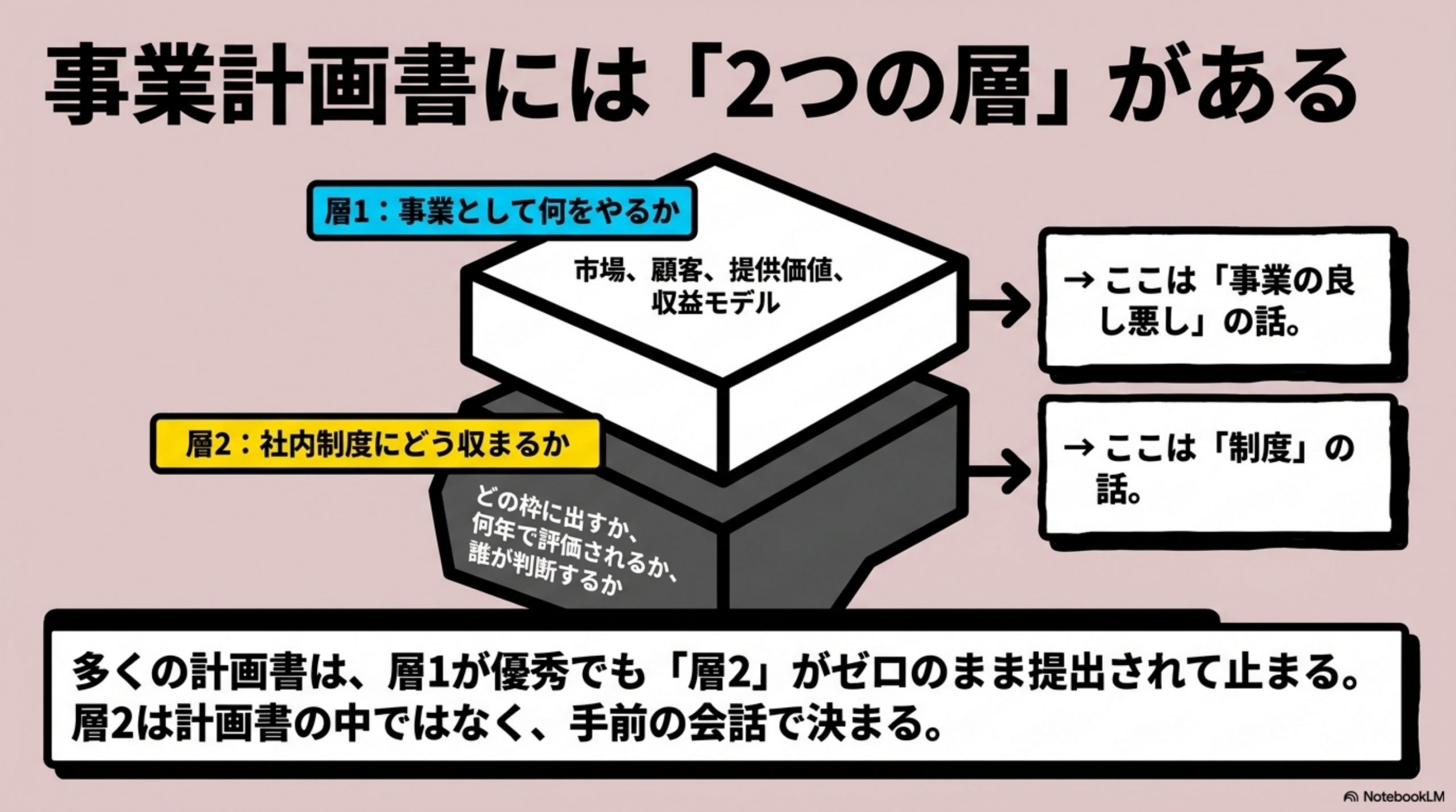 事業計画書には、2つの層がある