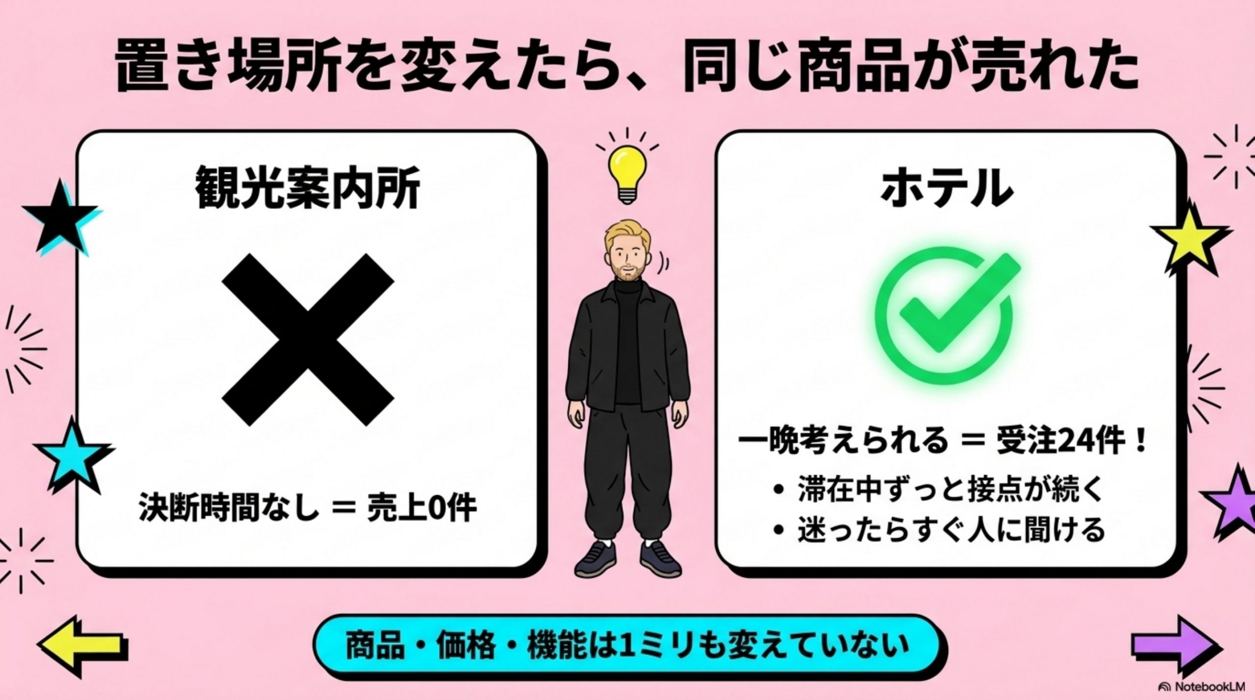 置き場所を変えたら、同じ商品が売れた