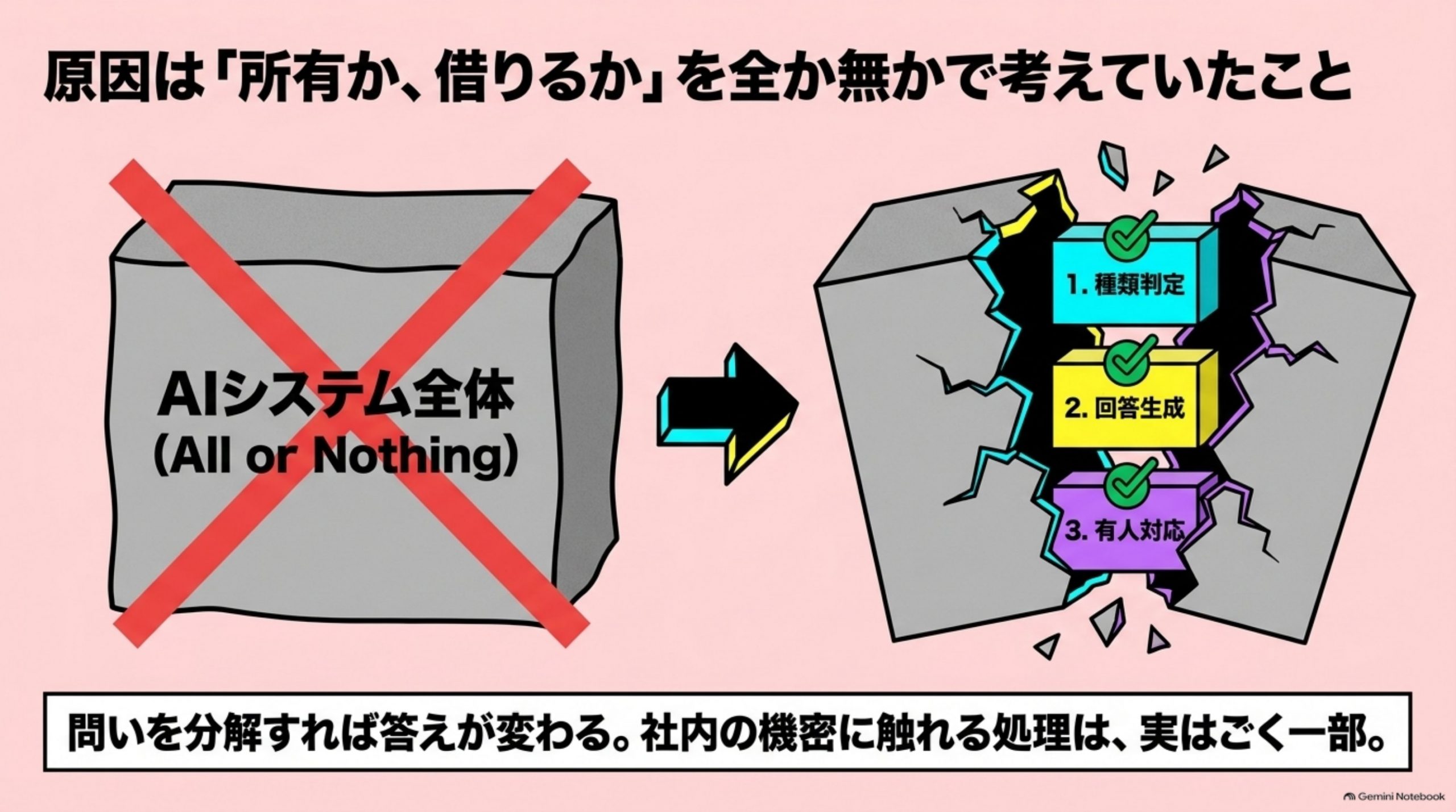 原因は「所有か、借りるか」を全か無かで考えていたこと