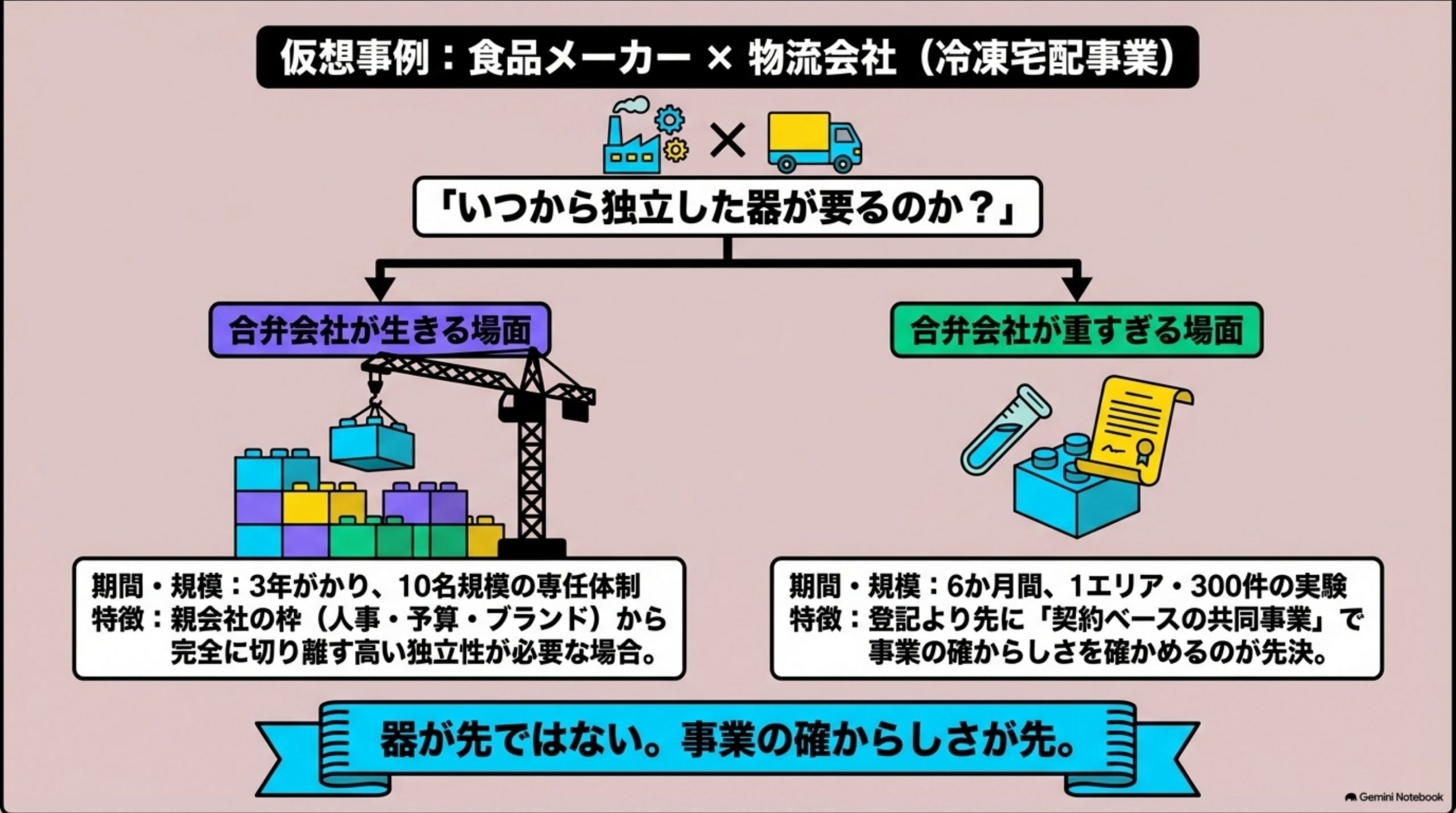「現場に置き換える｜食品メーカー×物流会社」を図解したスライド｜定義だけでは判断が見えないので、架空の場面に置き換えます