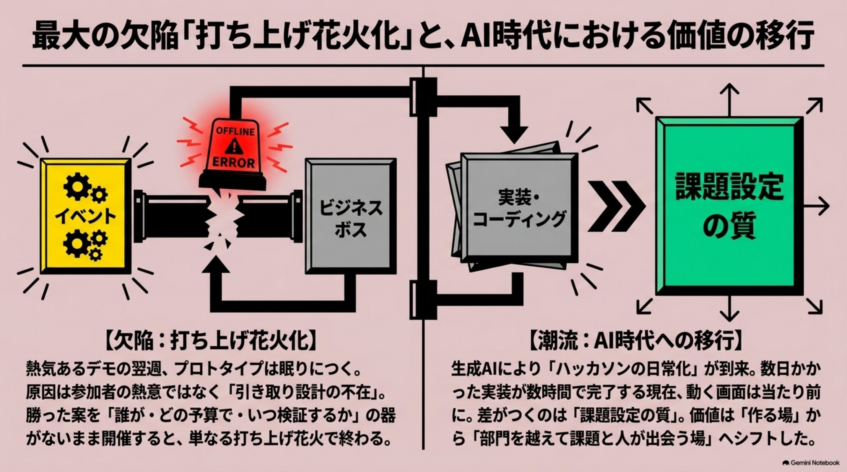 「欠陥と潮流|打ち上げ花火化。AI時代はどうなるか」を図解したスライド|ハッカソン最大の欠陥は、打ち上げ花火化です