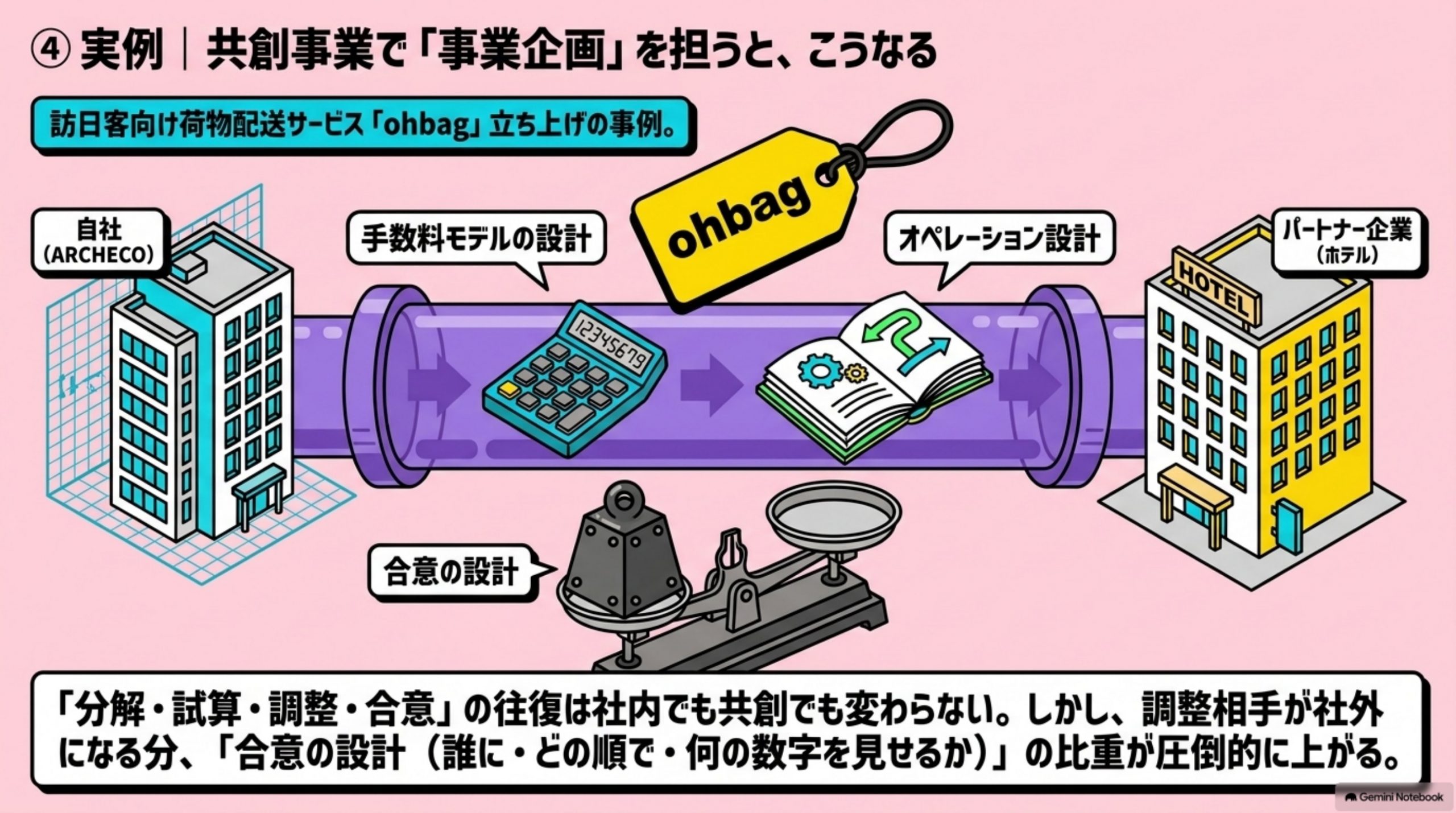 「実例｜共創事業で「事業企画」を担うと、こうなる」を図解したスライド｜本メディア運営会社の実例です