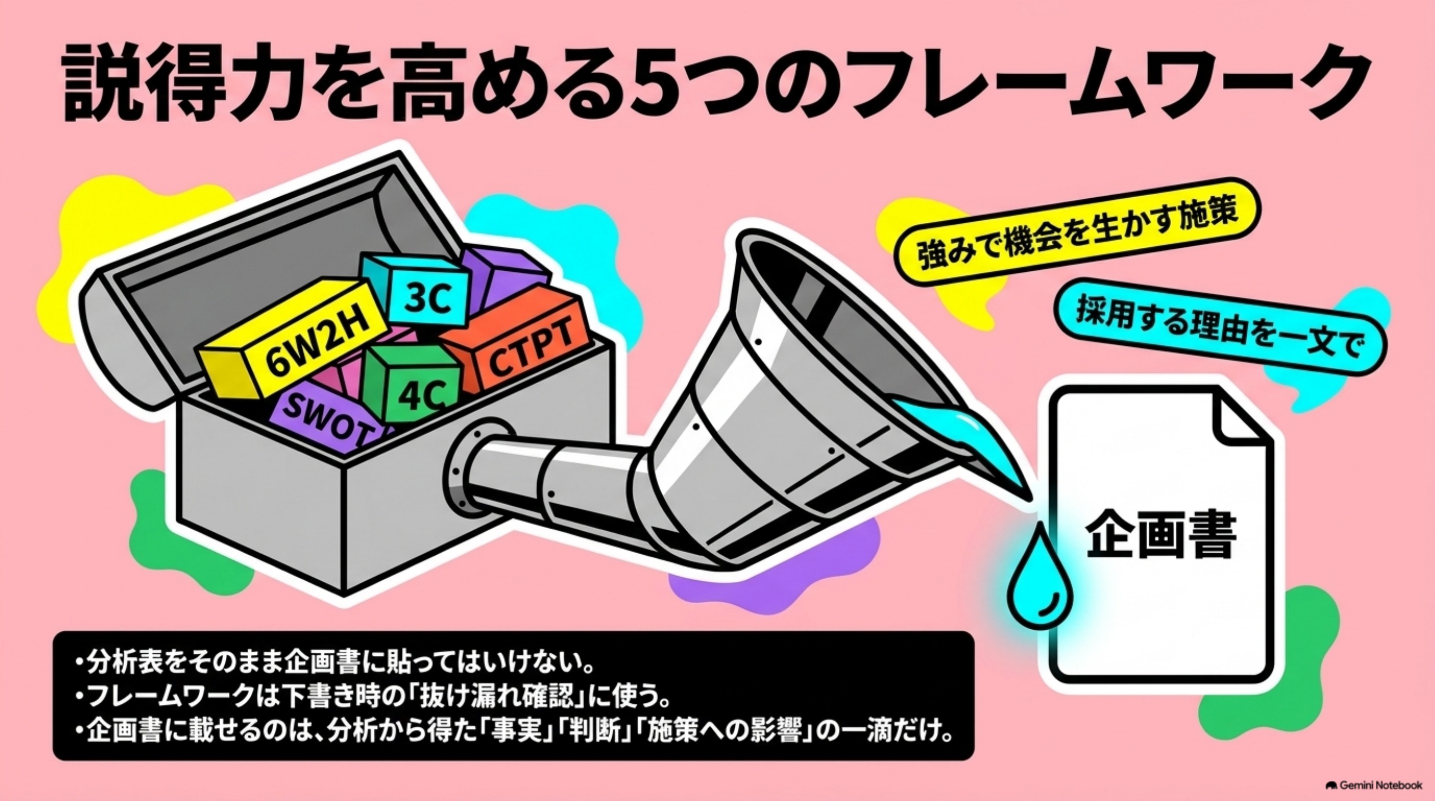 「説得力を高める5つのフレームワーク」を図解したスライド｜6W2H・3C・SWOTは、抜け漏れの確認に有効です