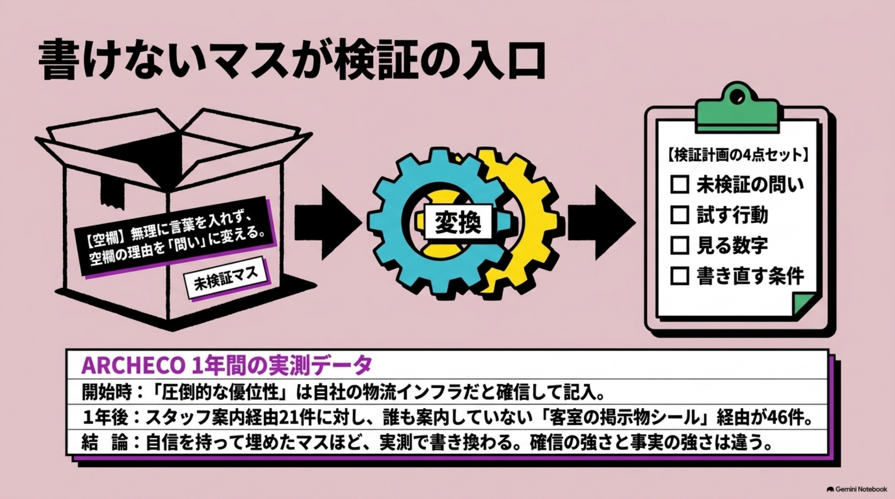 「書けないマスが検証の入口」を図解したスライド｜9マスを埋めればビジネスモデルが見える——この理解は、間違ってはいません