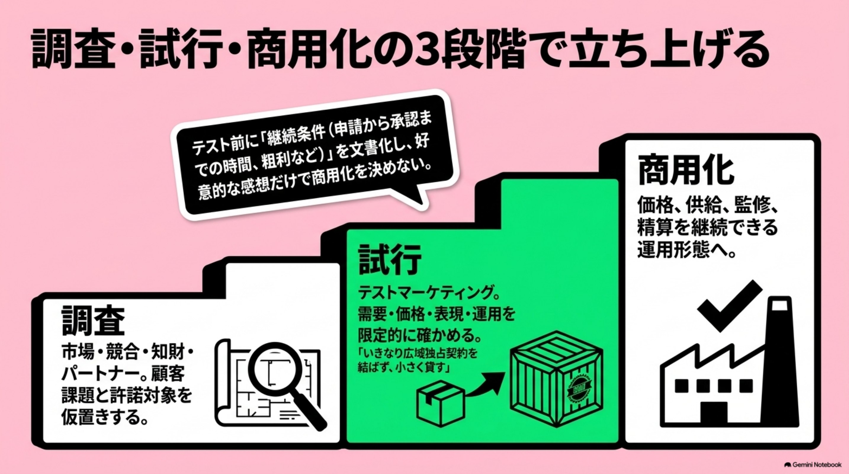 「調査・試行・商用化で立ち上げる」を図解したスライド｜進め方は、目的設定、相手探し、契約、販売という流れで示されるのが一般的です