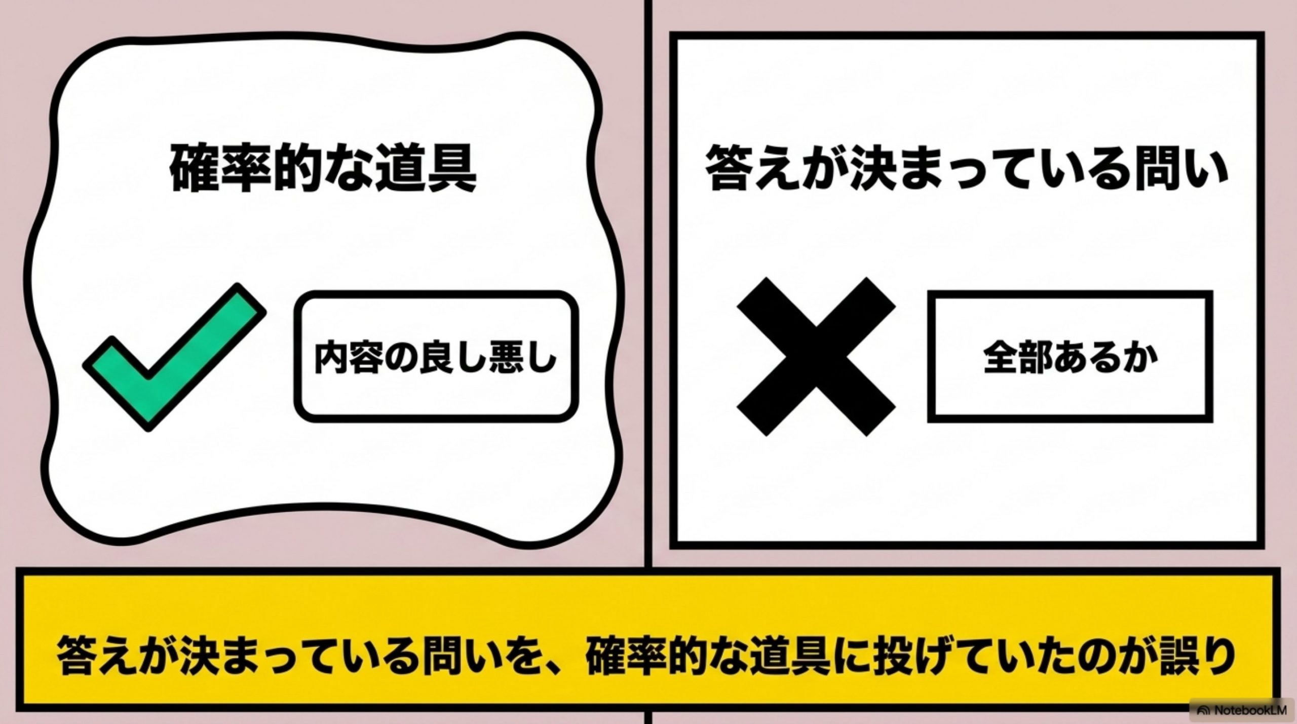 原因は「答えが決まっている検査を、確率的な道具に投げていた」こと