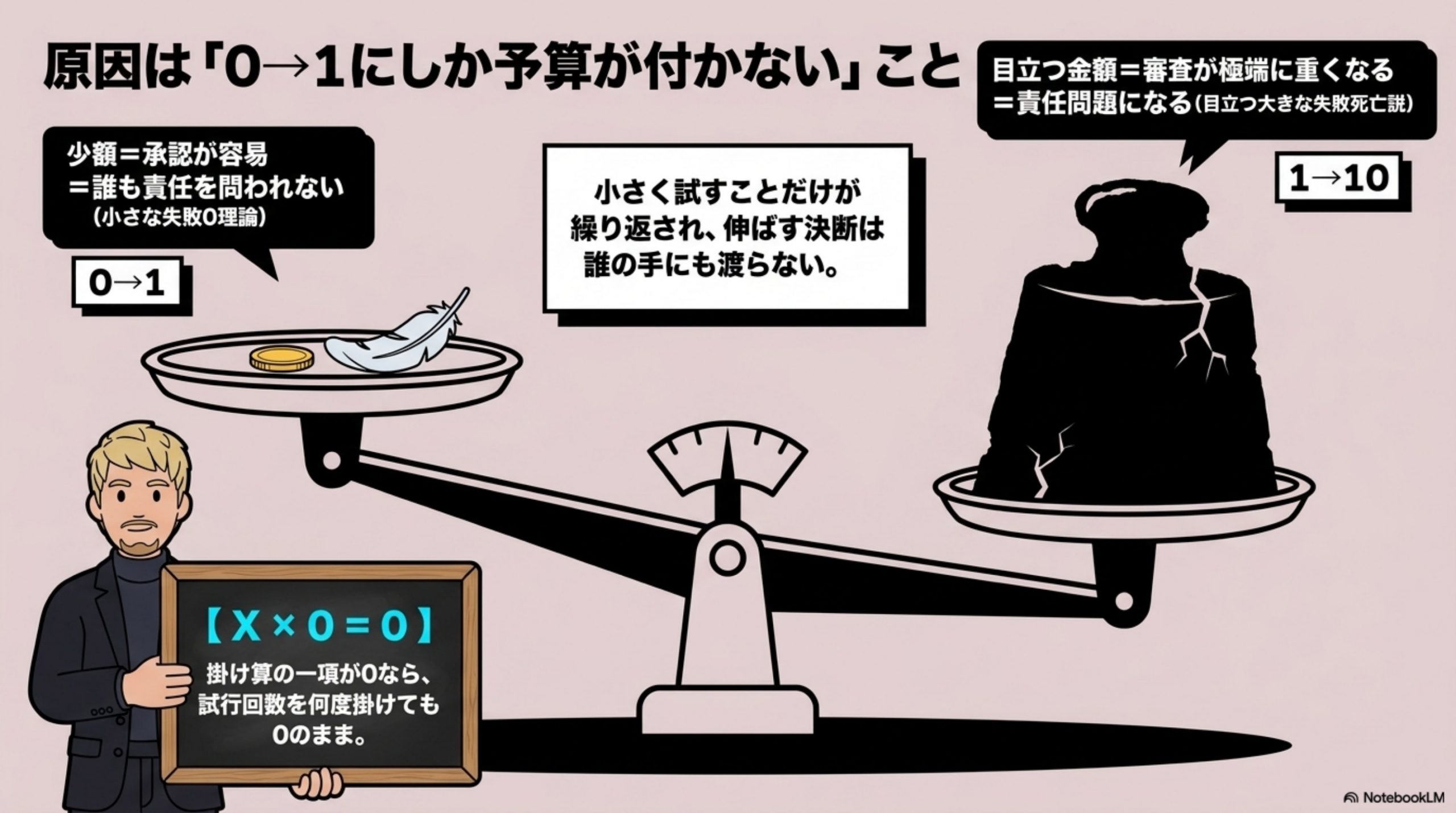 原因は「0→1にしか予算が付かない」こと