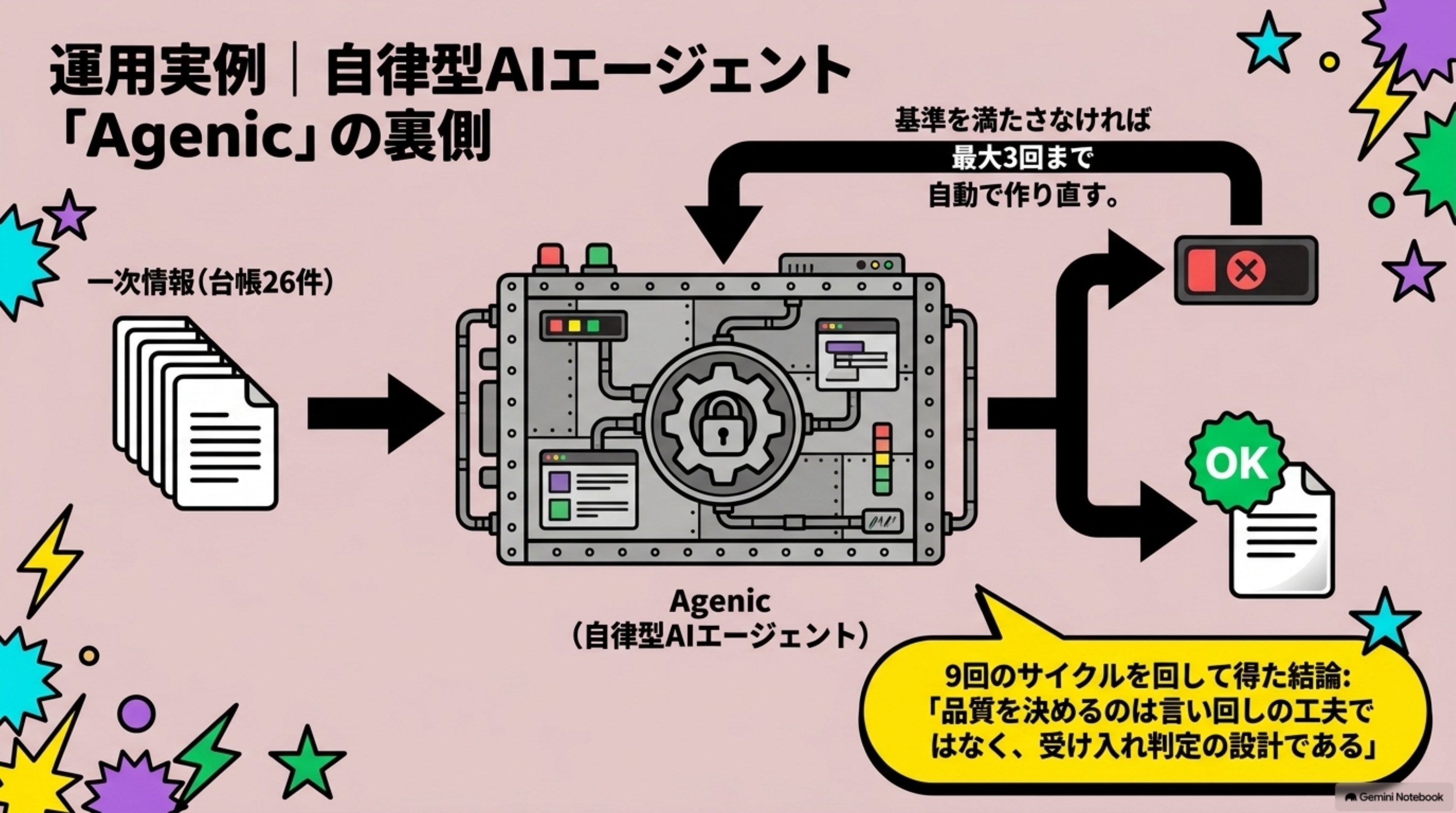 「実例｜プロンプトを部品として運用する」を図解したスライド｜本メディア運営会社の実例です