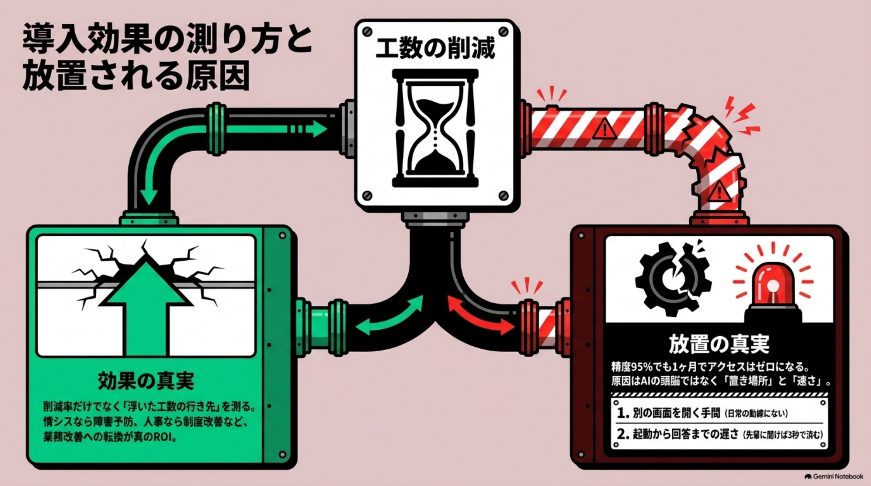「導入事例は削減率だけでなく工数の行き先まで見る」を図解したスライド｜公表されている導入事例では、情シス・人事・総務への定型問い合わせの一次対応を肩代わりし、問い合わせ件