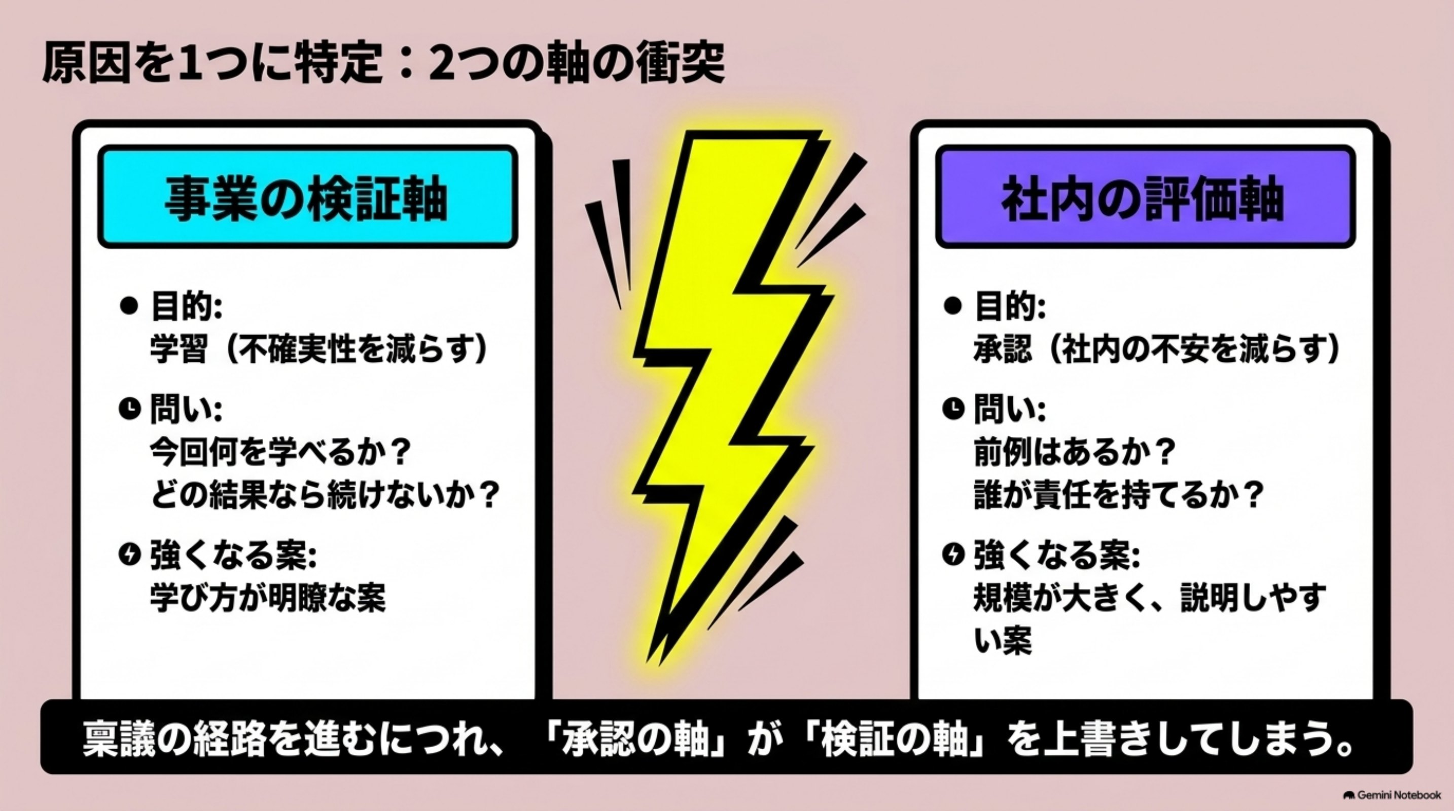 「④ 原因を1つに特定」を図解したスライド|原因は、1つでした