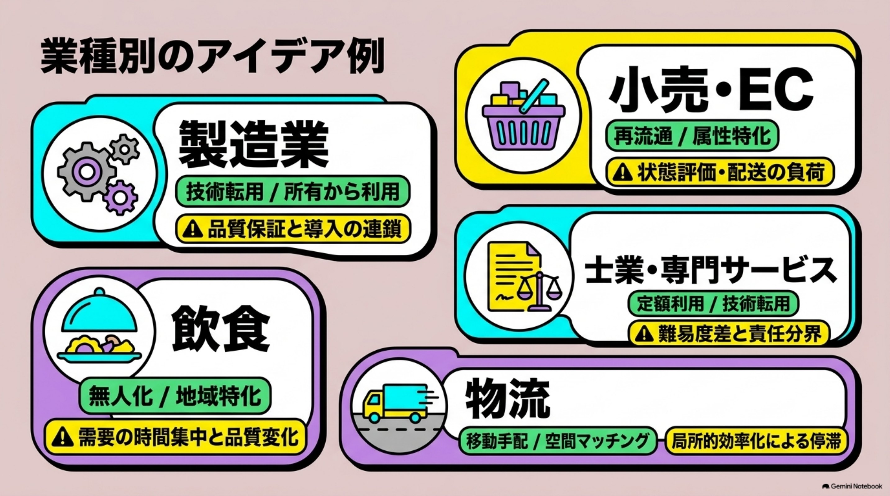 「業種別のアイデア例」を図解したスライド｜同じ型でも、業種によって効く理由と止まる理由は異なります