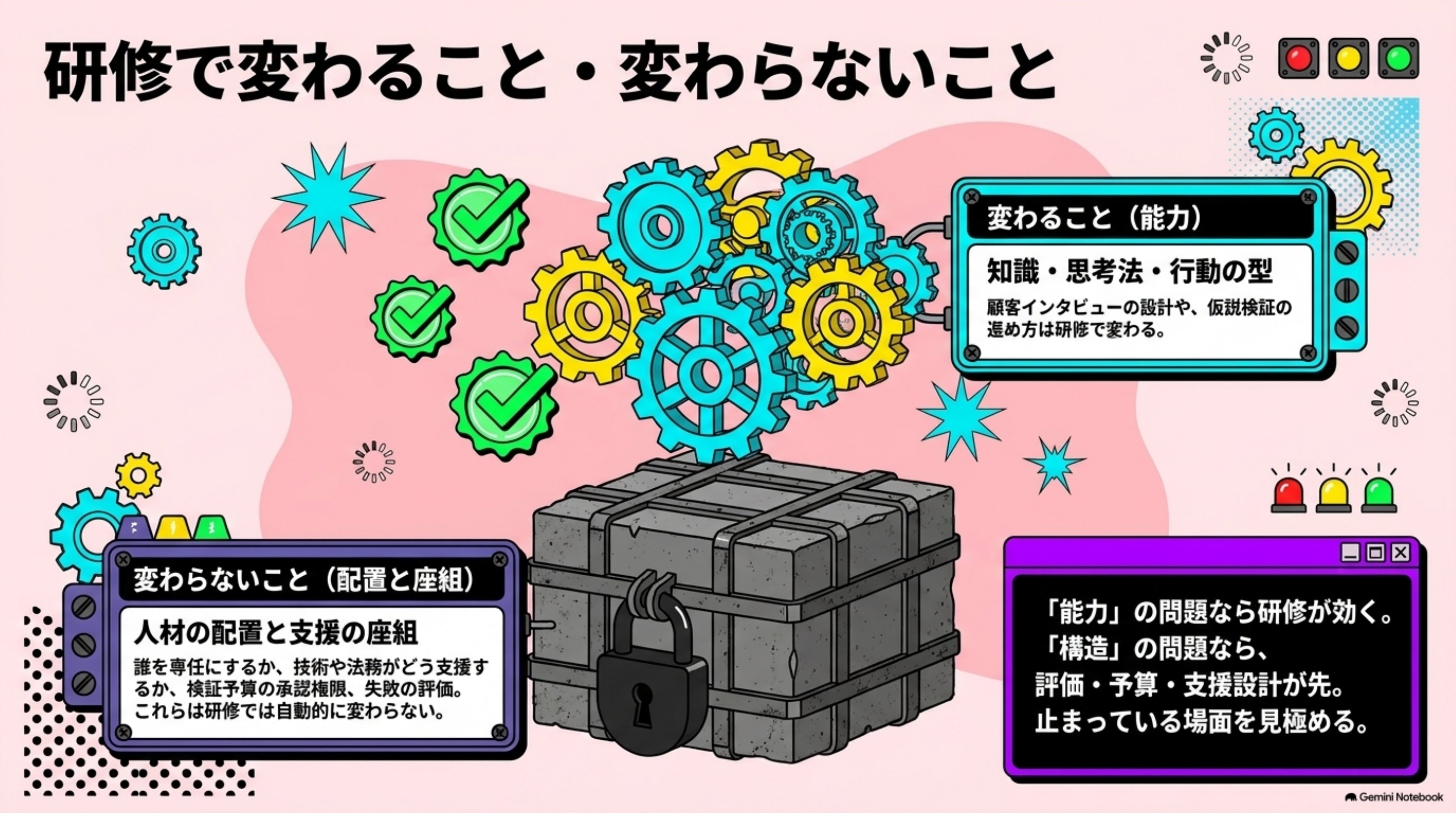 「研修で変わること・変わらないこと」を図解したスライド｜一般に、新規事業研修のメリットは、進め方の共通言語を作り、実践型・伴走型であれば自社テーマを前へ進め