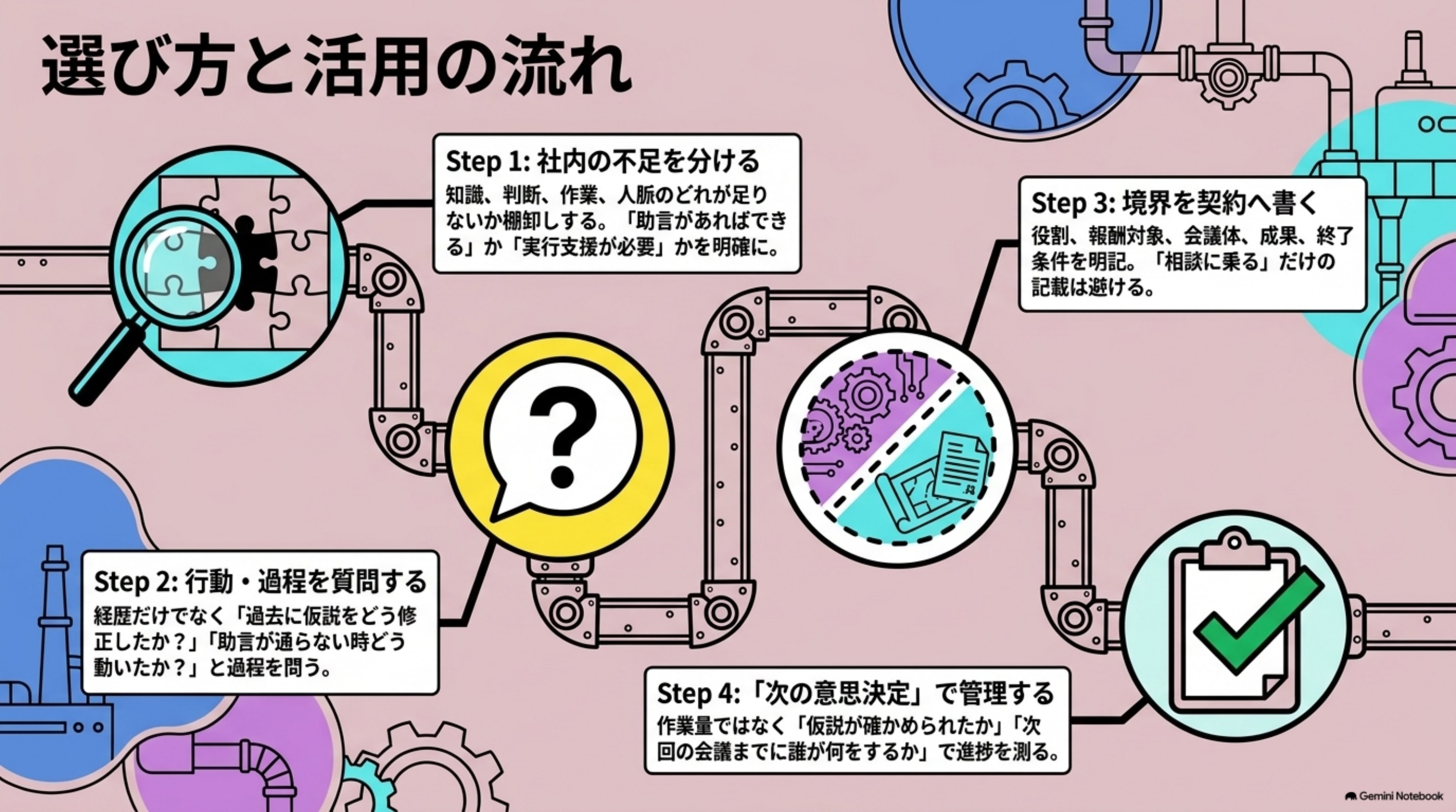 「選び方と活用の流れ」を図解したスライド｜一般的な導入は、問い合わせ、要件整理、候補者の提示、面談、条件調整、契約、稼働開始の順に進みます