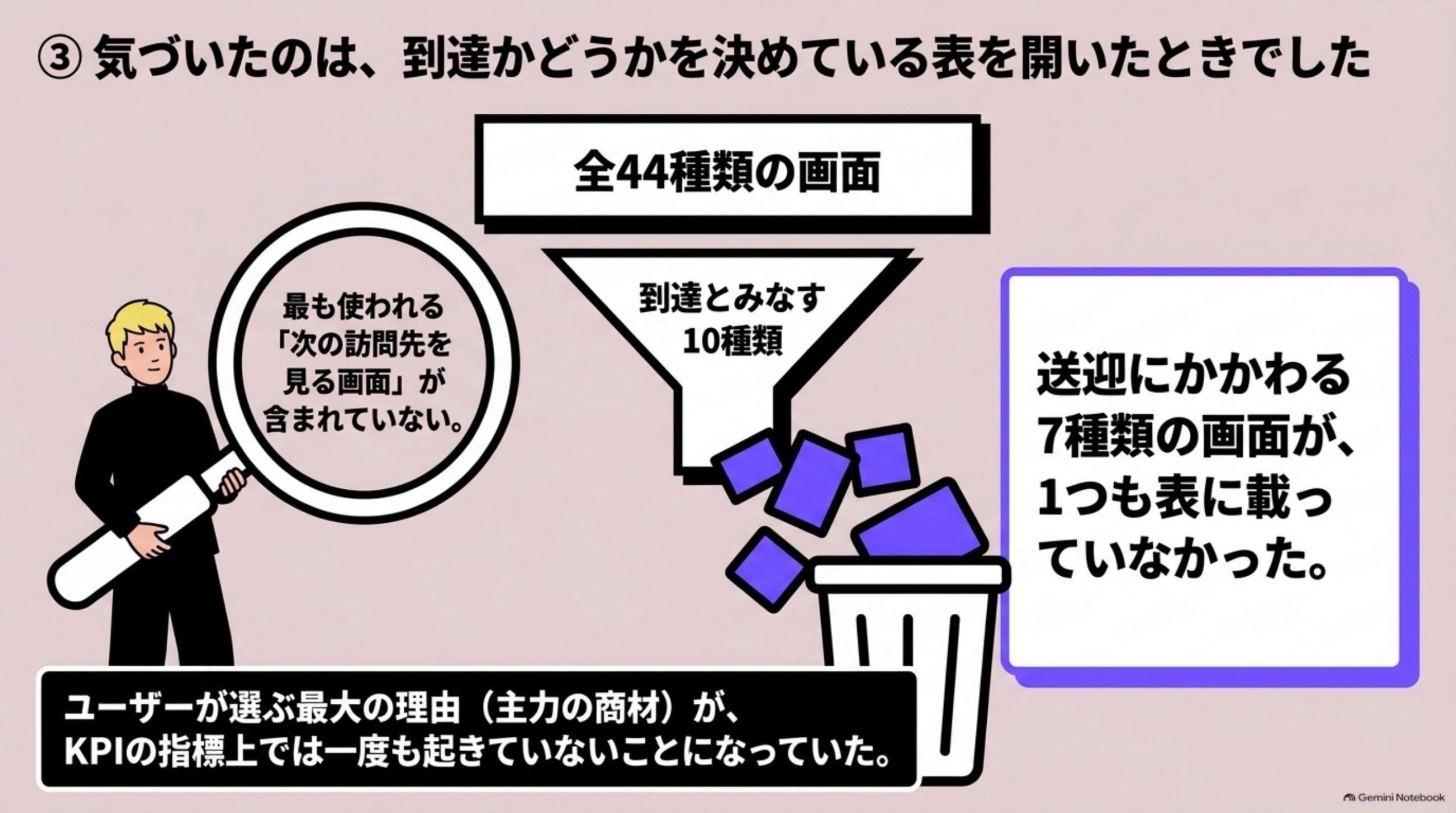 「気づいたのは、到達かどうかを決めている表を開いたときでした」を図解したスライド｜はじめは、現場の慣れの問題だと思っていました