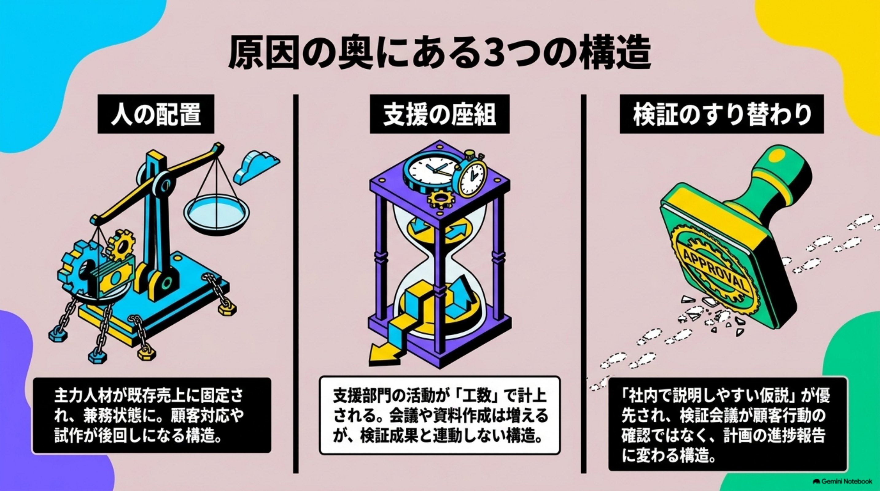 「原因の奥にある3つの構造」を図解したスライド｜「失敗から学ぶ」という考え方は有効です