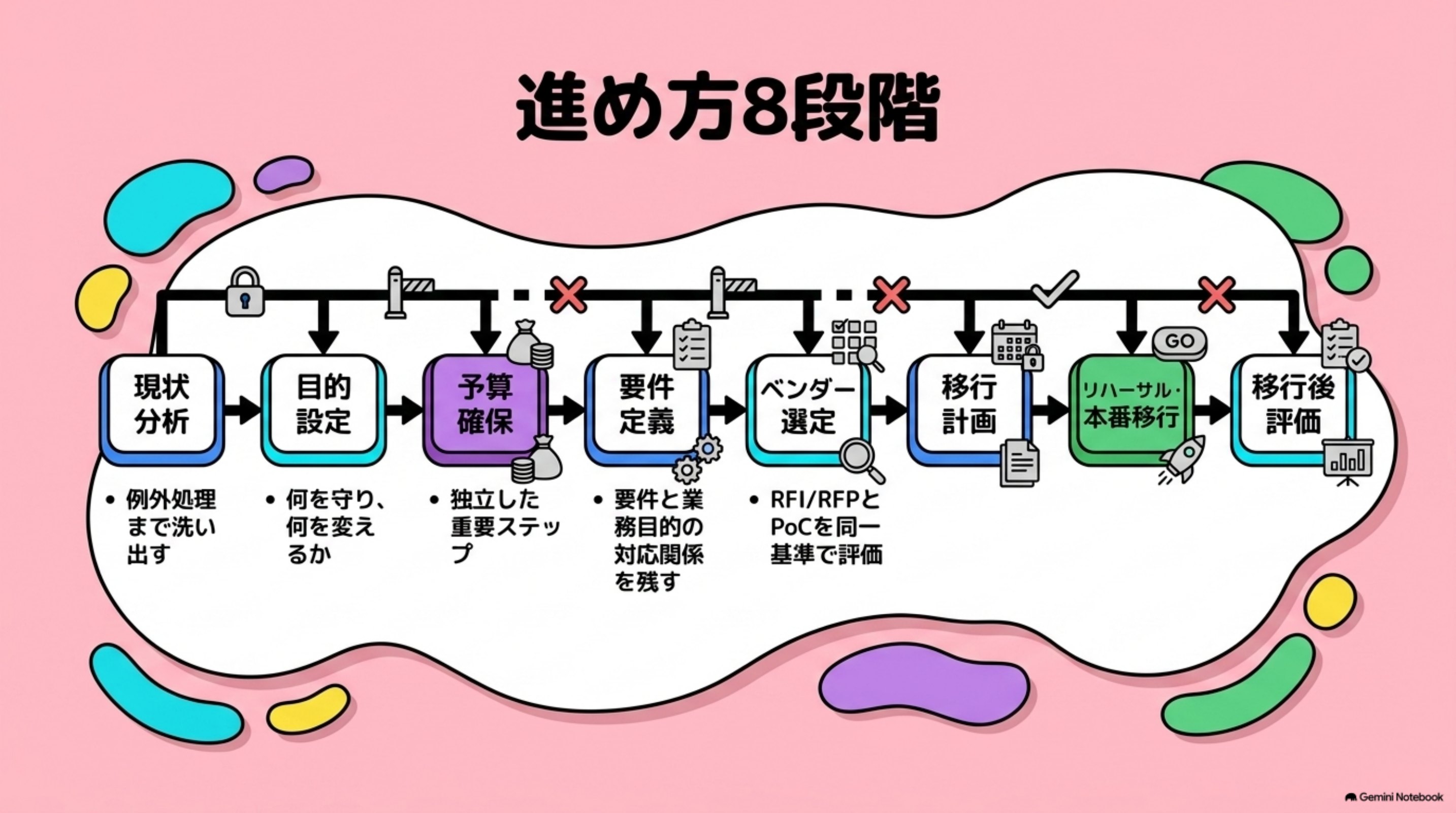 「進め方8段階」を図解したスライド｜システムリプレイスの進め方は、現状分析から評価までを順に進む5〜7段階のリニア工程として説明されるの
