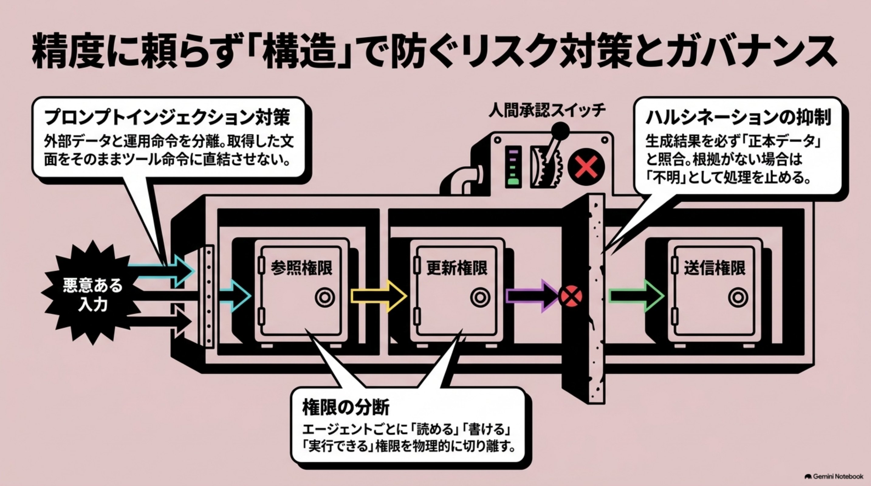 「安全に運用するためのリスク対策」を図解したスライド｜完全自律は勧められません