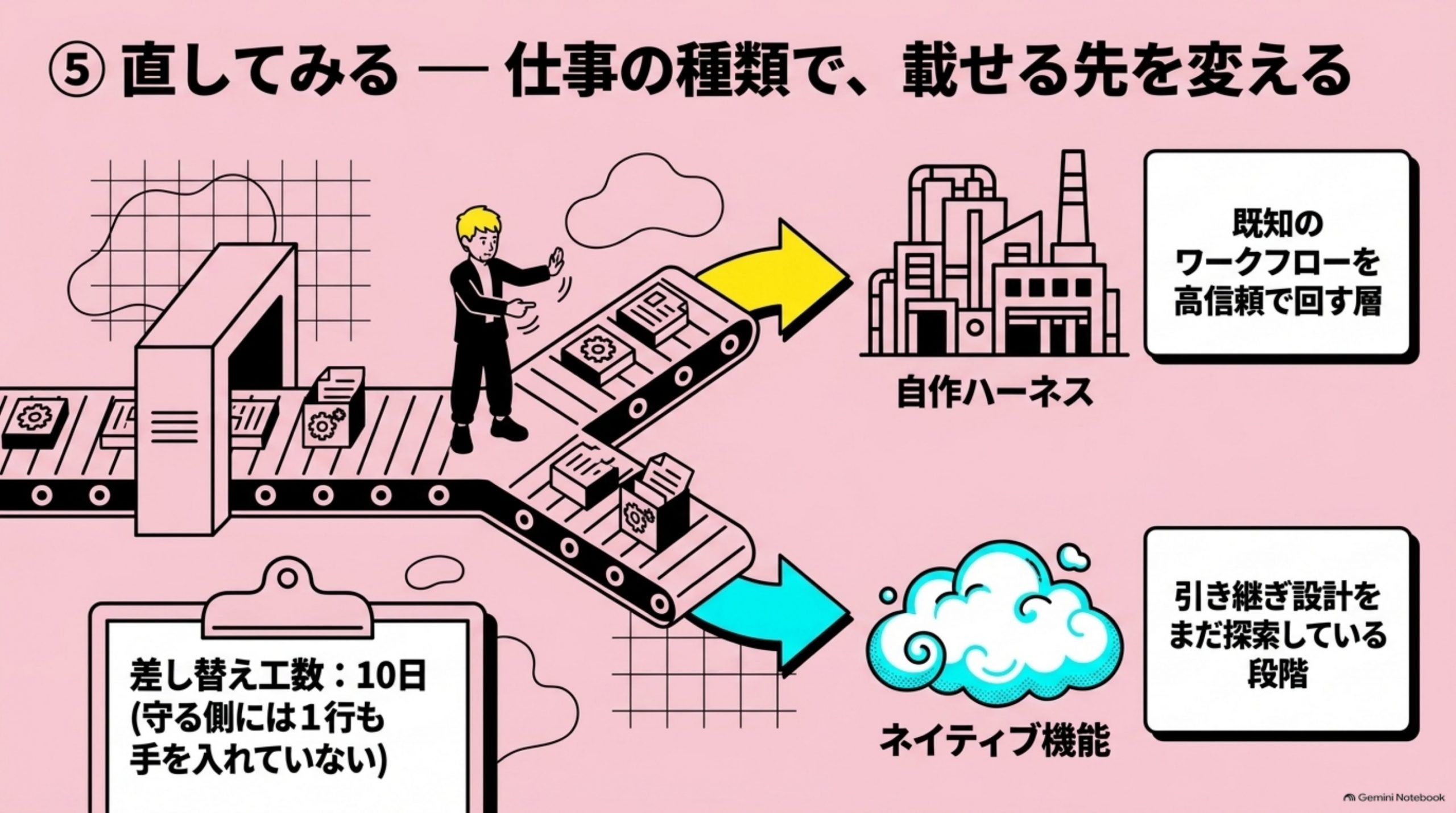 直してみる — 仕事の種類で、載せる先を変える