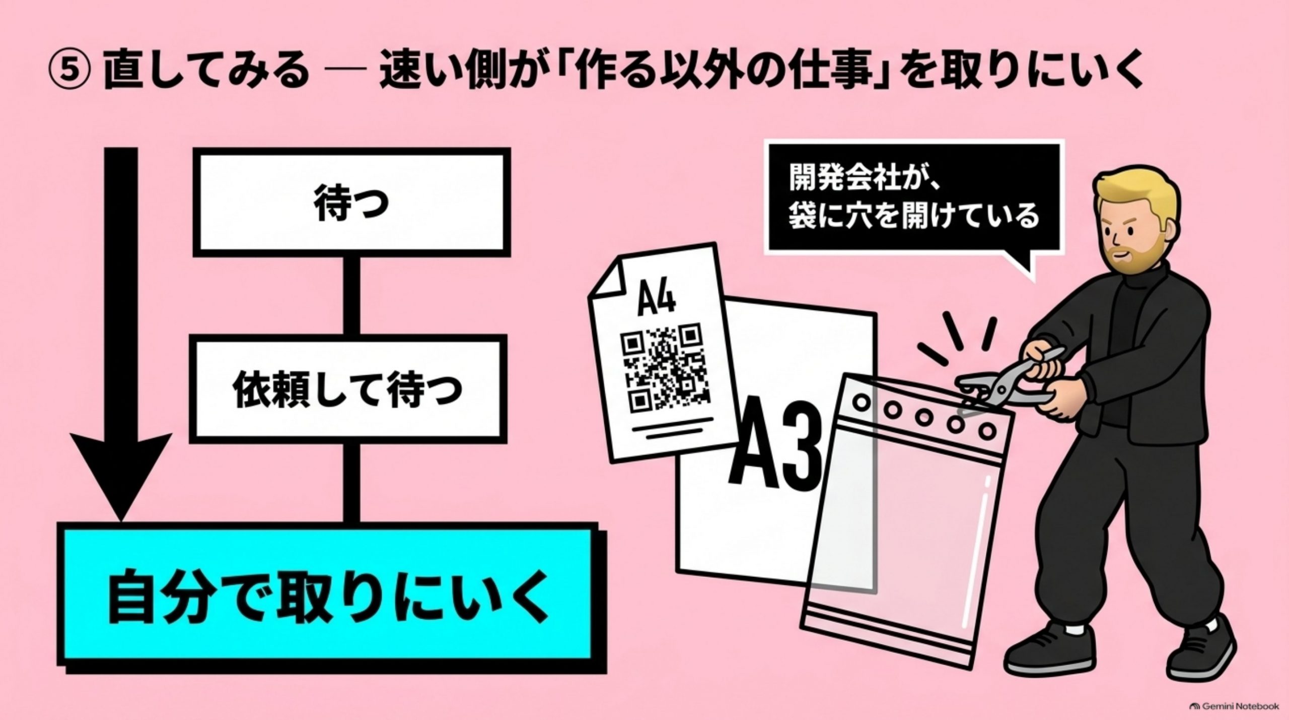 直してみる — 速い側が「作る以外の仕事」を取りにいく