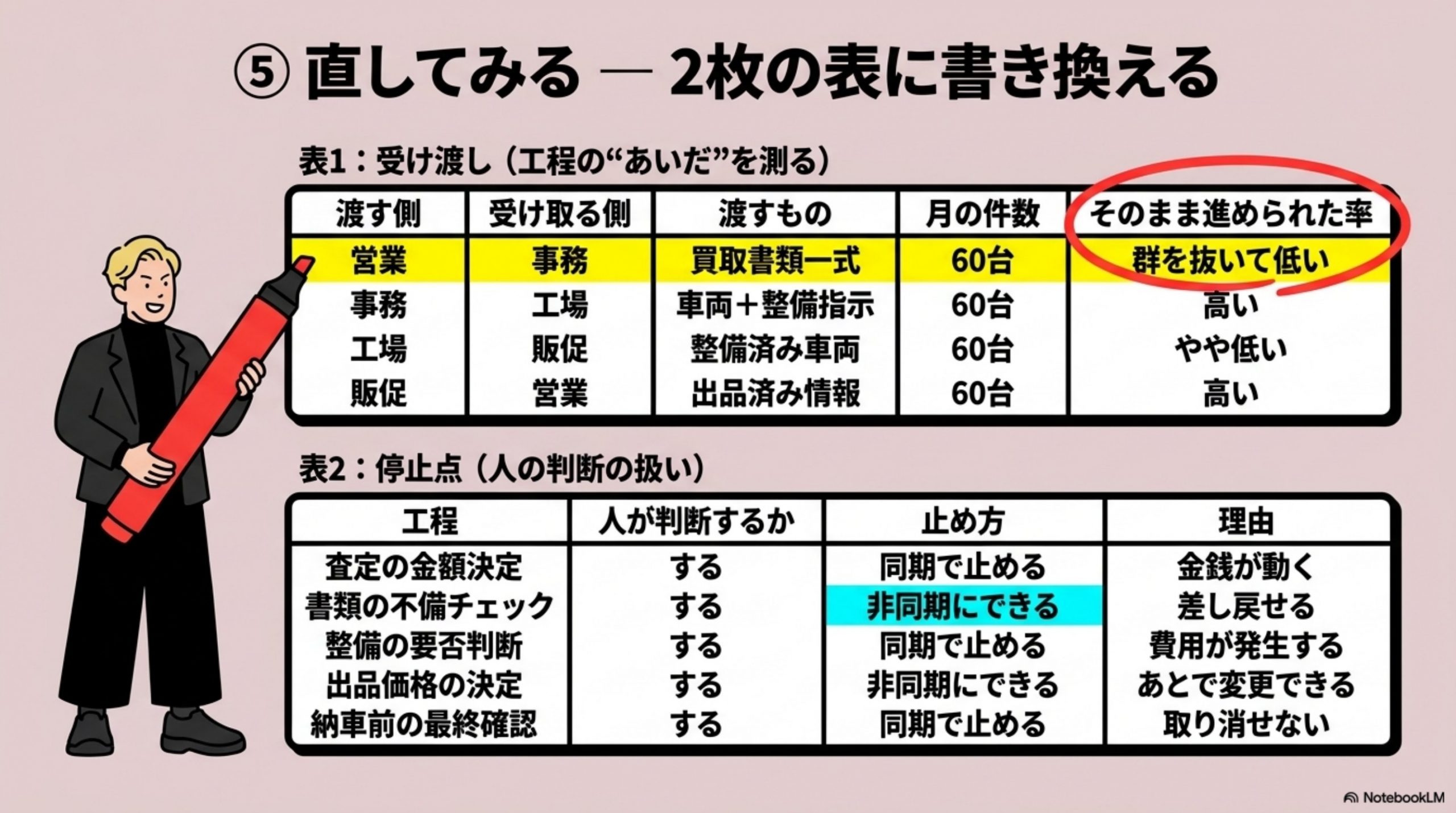 直してみる — 2枚の表に書き換える