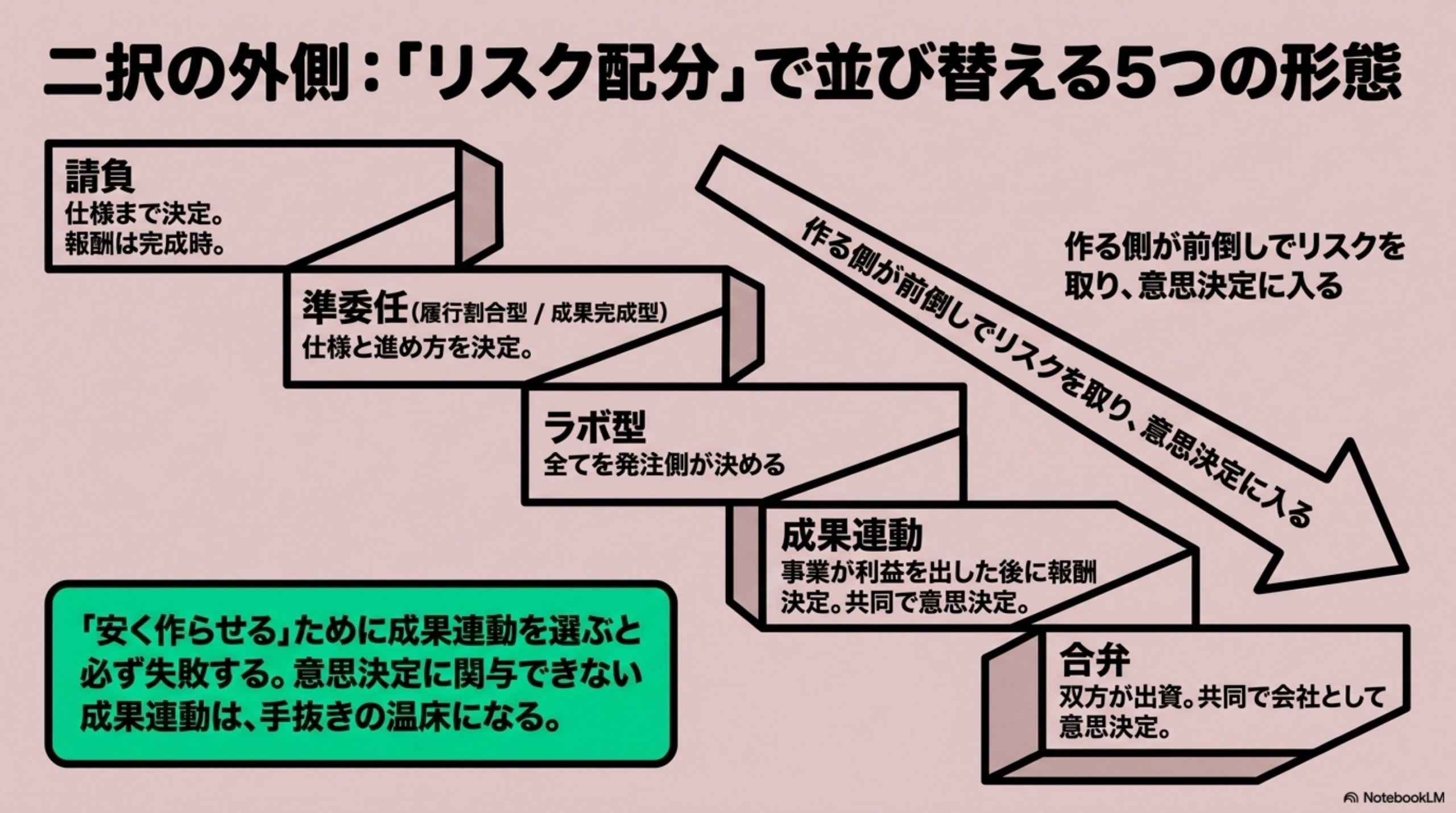 二択の外に、3つある