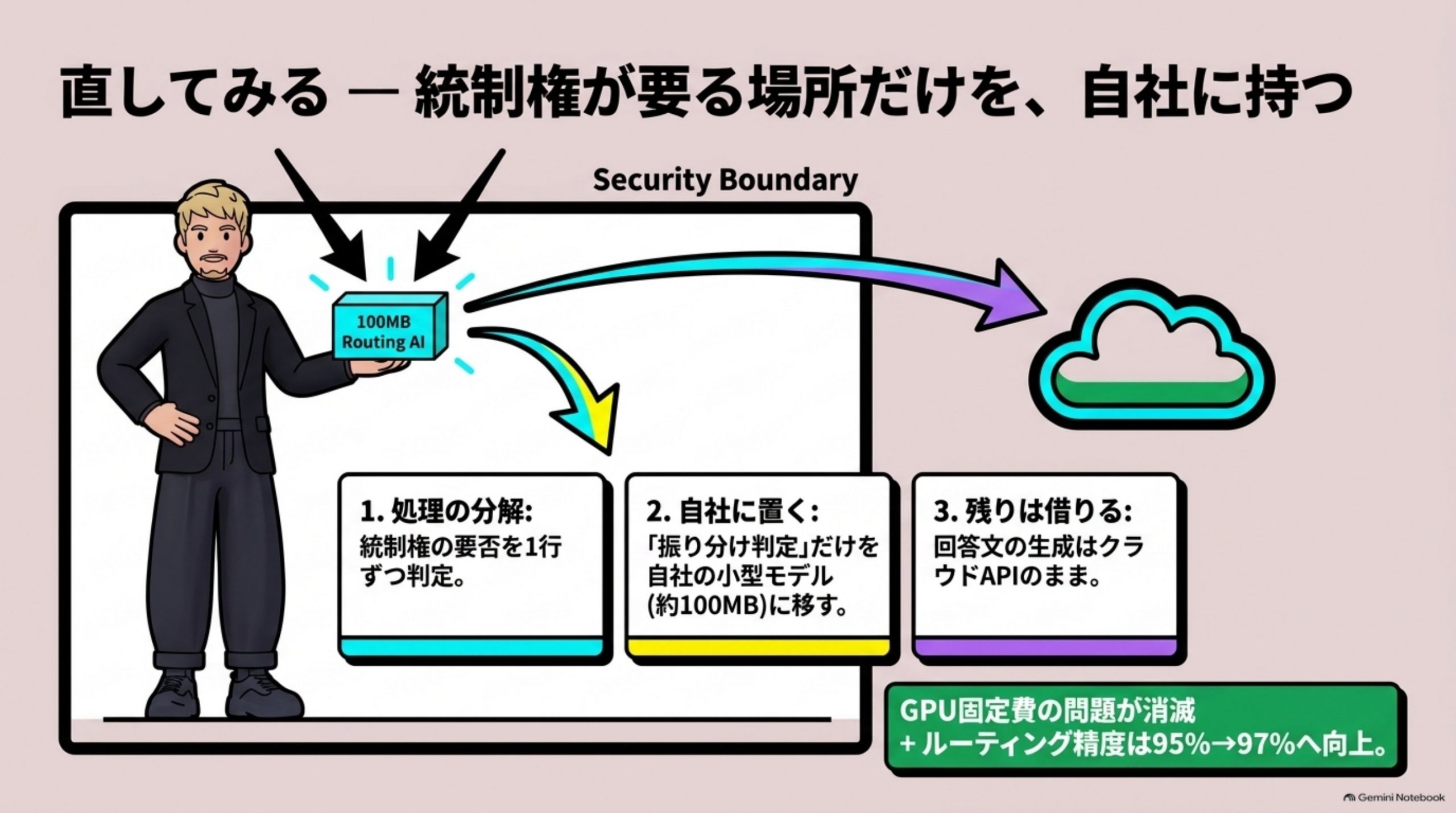 直してみる — 統制権が要る場所だけを、自社に持つ