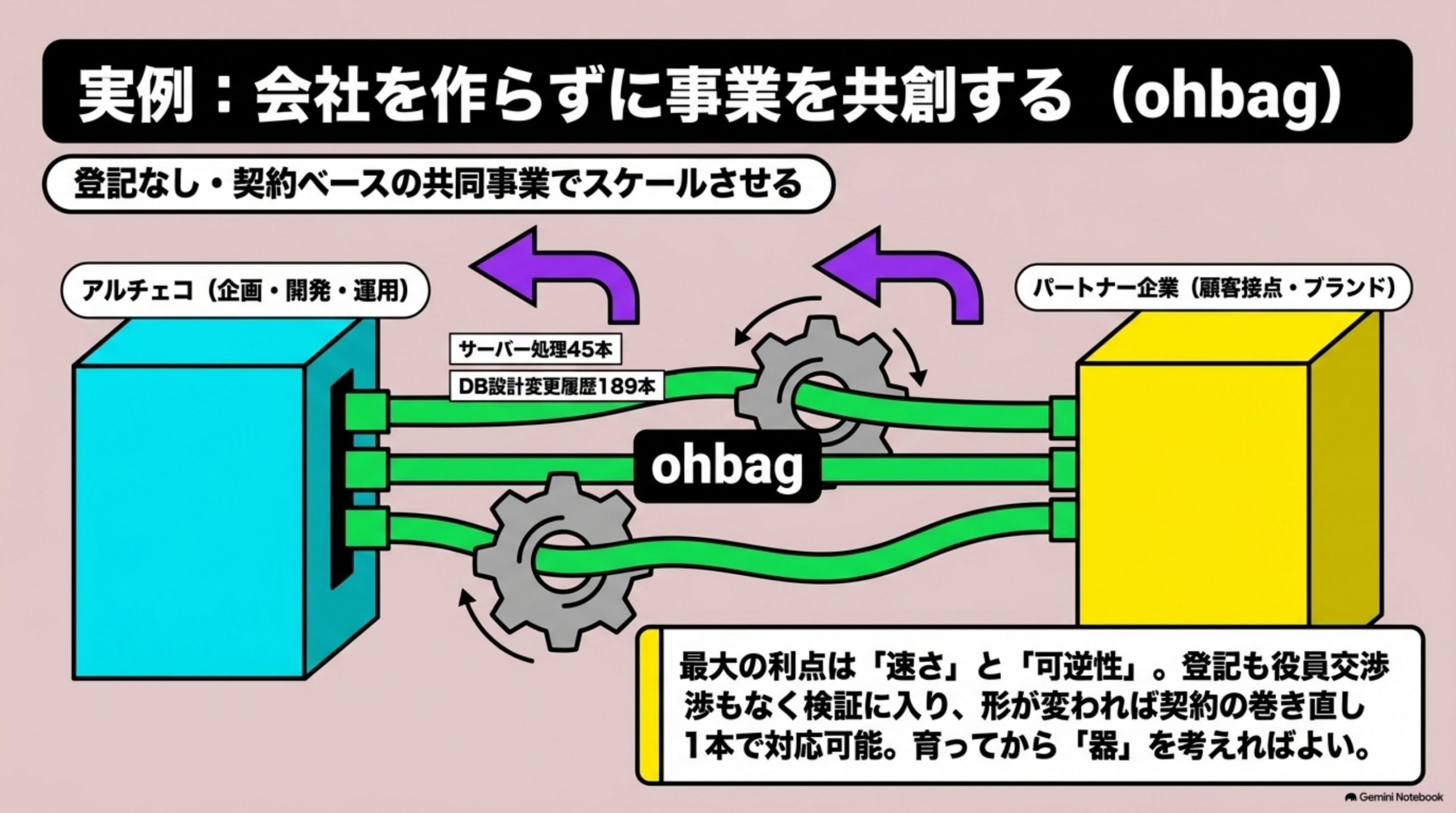 「実例｜会社を作らずに、事業を共創する」を図解したスライド｜本メディア運営会社の実例です