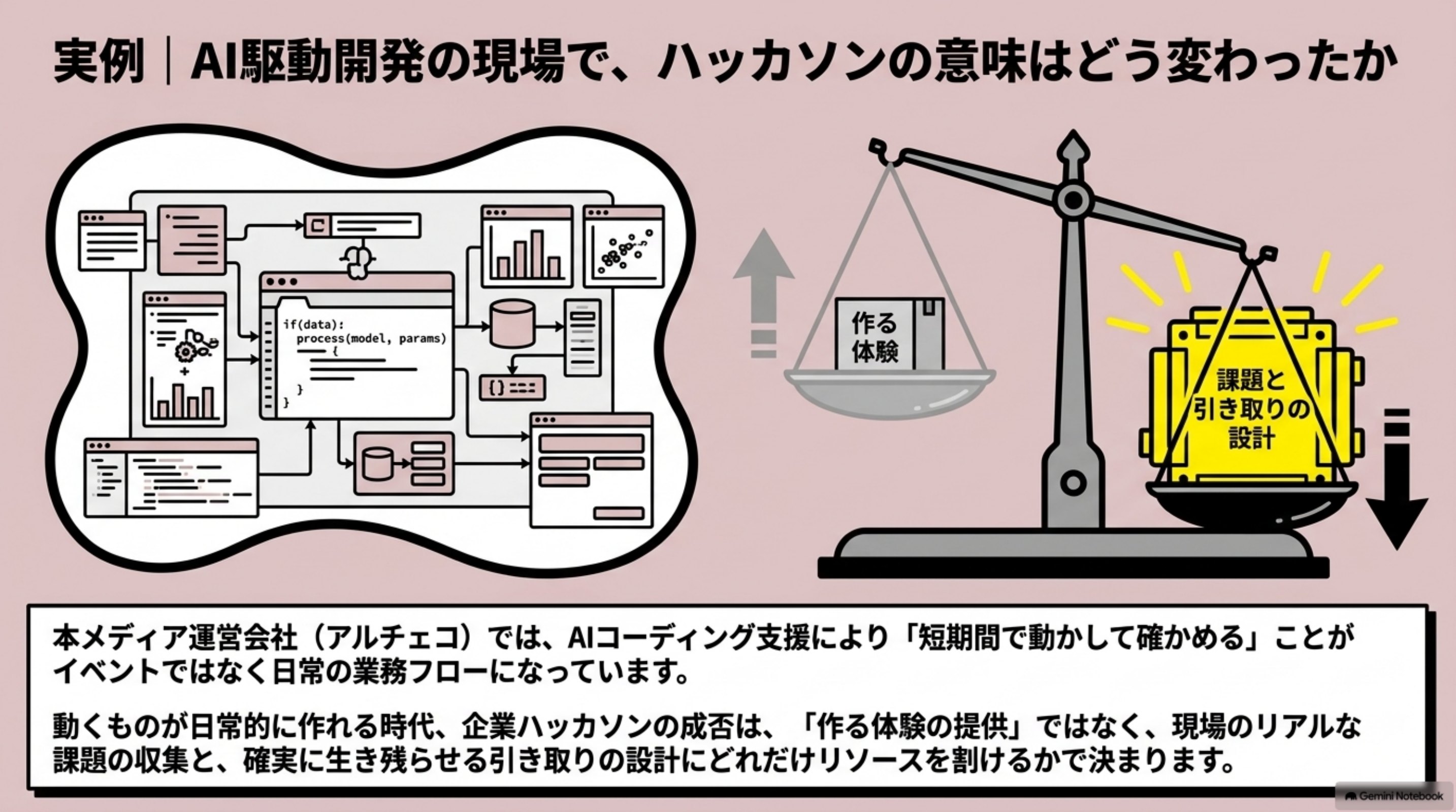 「実例|運営会社の現場では、こう変わった」を図解したスライド|本メディア運営会社の現場の変化を、実例として書いておきます
