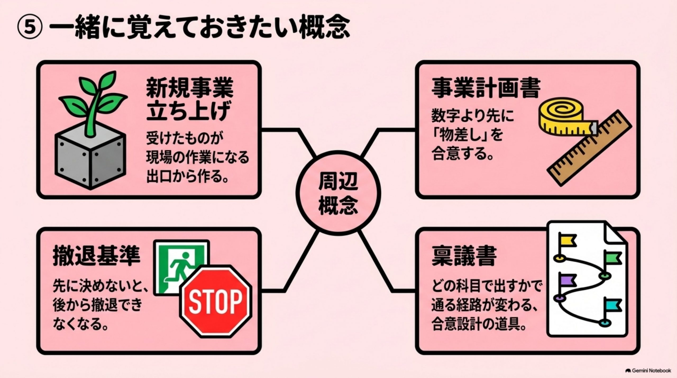「一緒に覚えておきたい概念」を図解したスライド｜事業企画の周辺に置く4本です