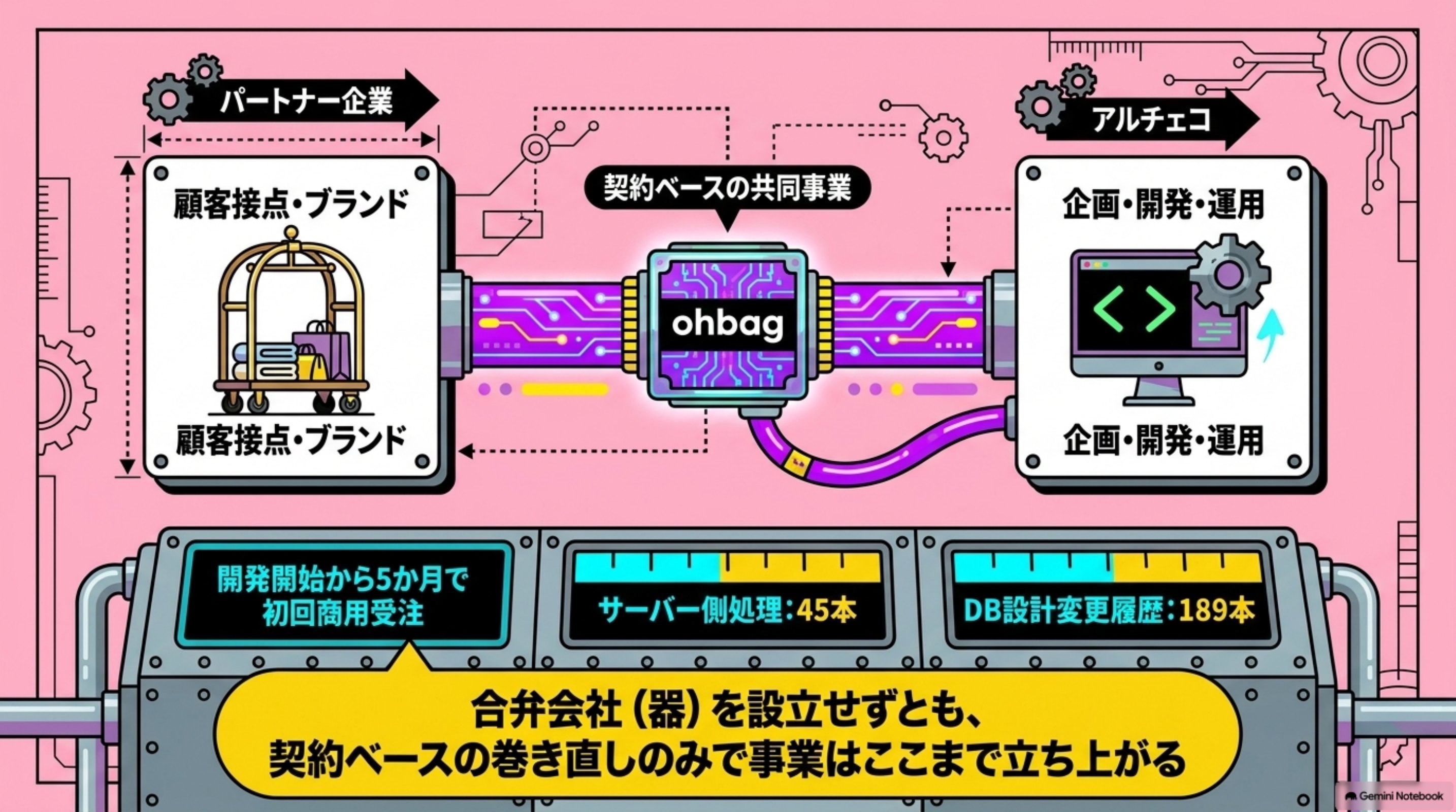 「実例｜会社を作らない共創で、事業を立ち上げる」を図解したスライド｜本メディア運営会社の実例です