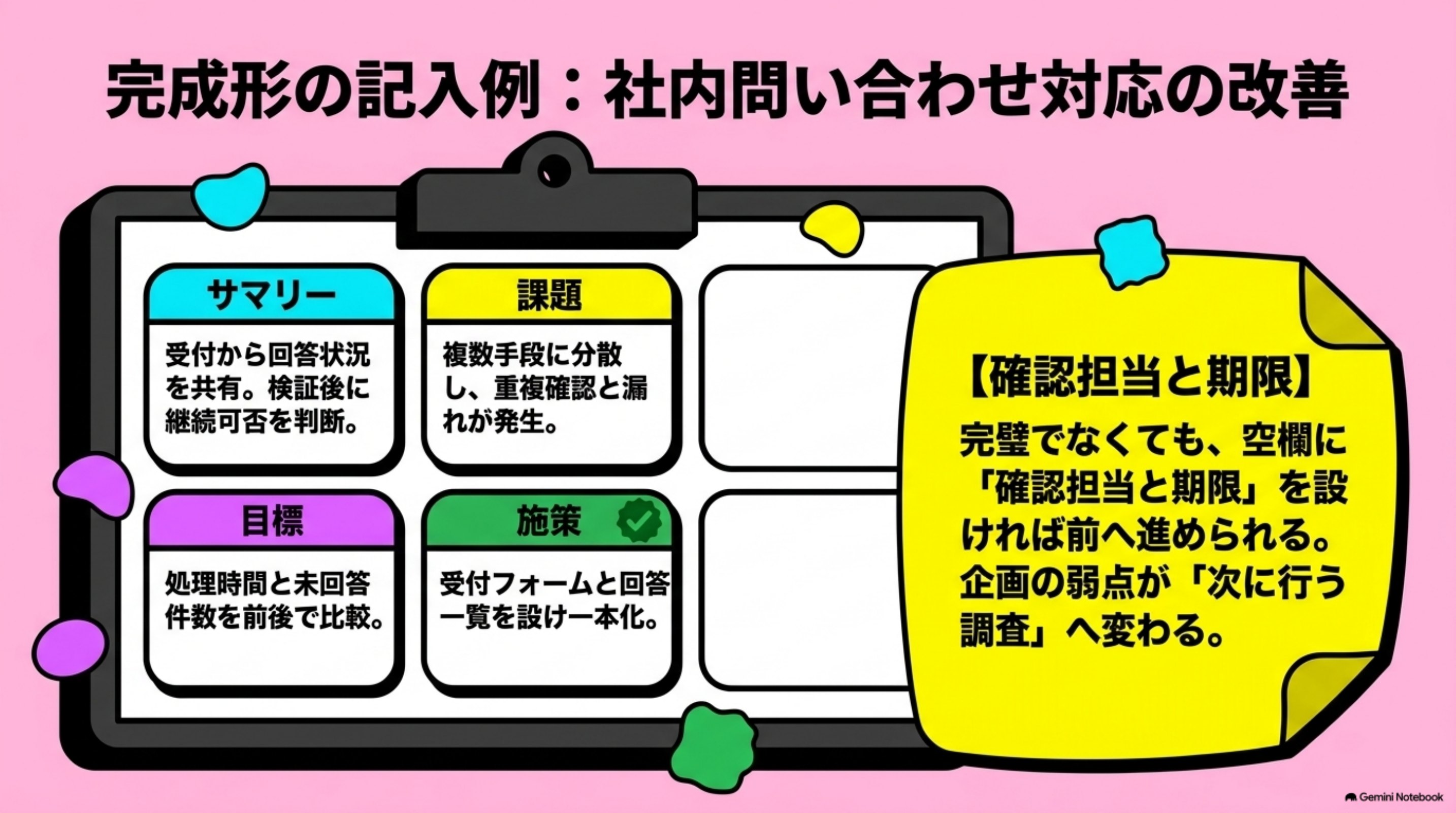 「完成形の記入例：社内問い合わせ対応の改善」を図解したスライド｜ここでは、社内業務・サービス改善を題材に、8要素を通した記入例を示します