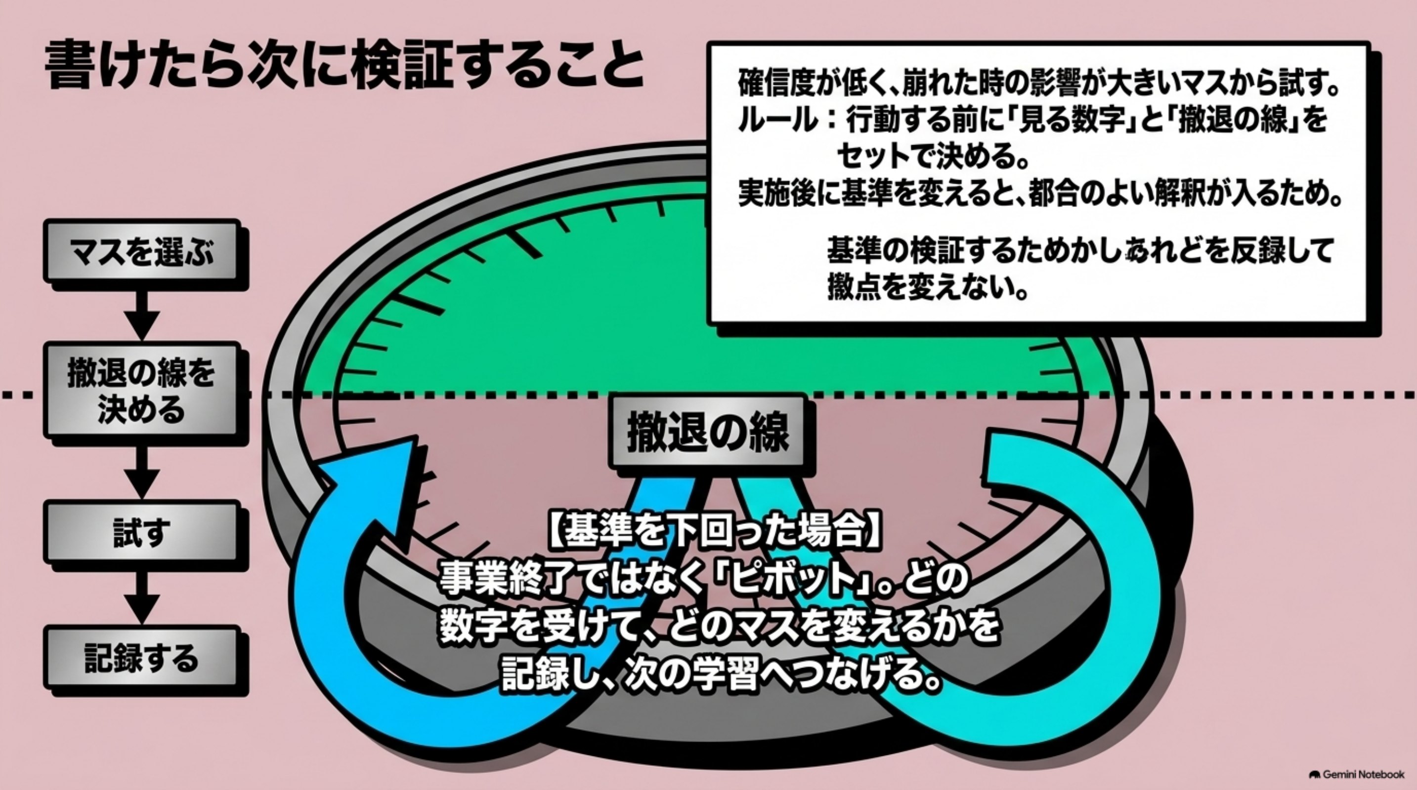 「書けたら次に検証すること」を図解したスライド｜キャンバスを書いたら、確信度が低く、崩れた時の影響が大きいマスから試します