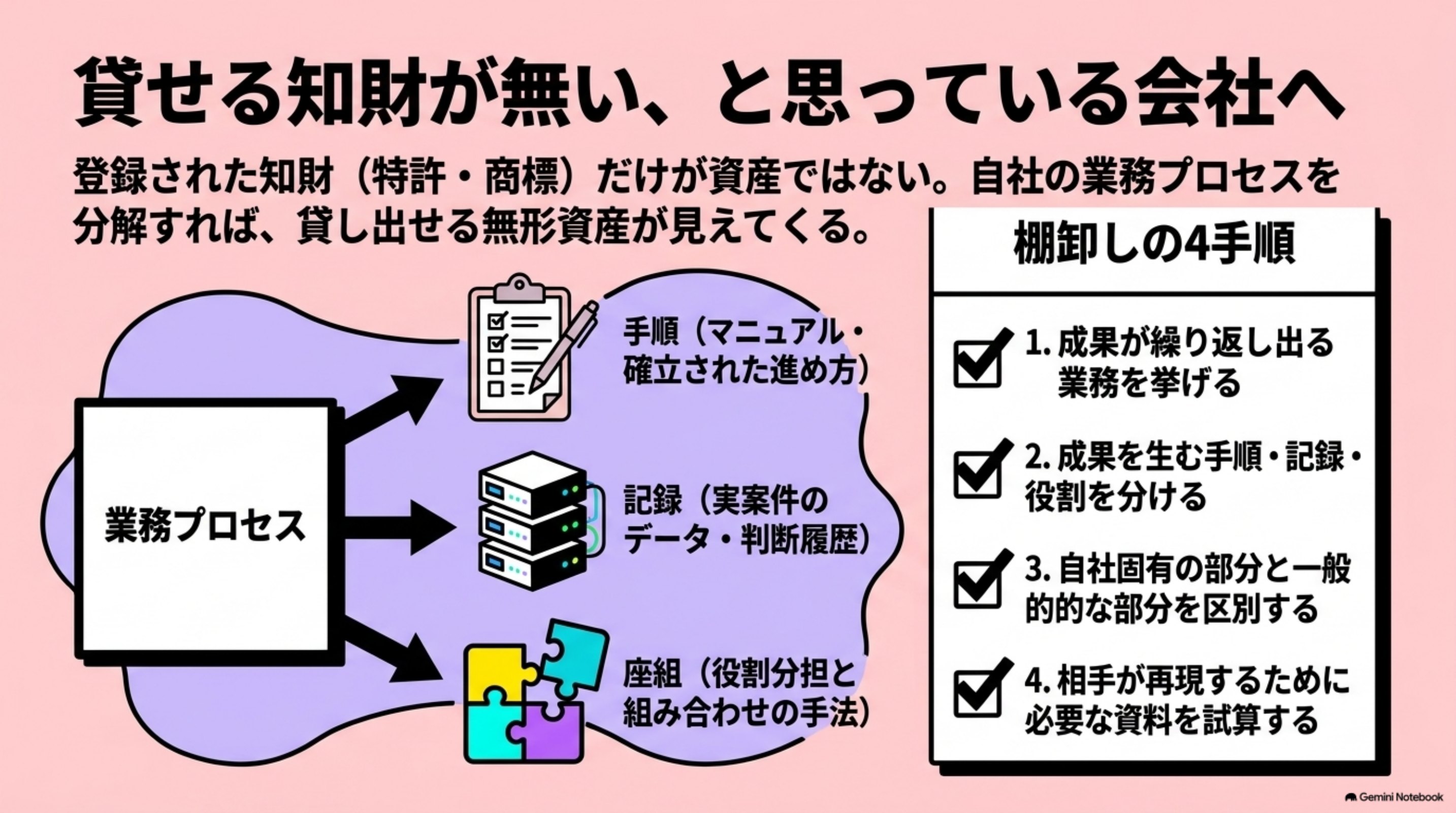 「貸せるものが無い、と思っている会社へ」を図解したスライド｜多くの解説は、IPを持つ会社か、IPを借りる会社を前提にしています