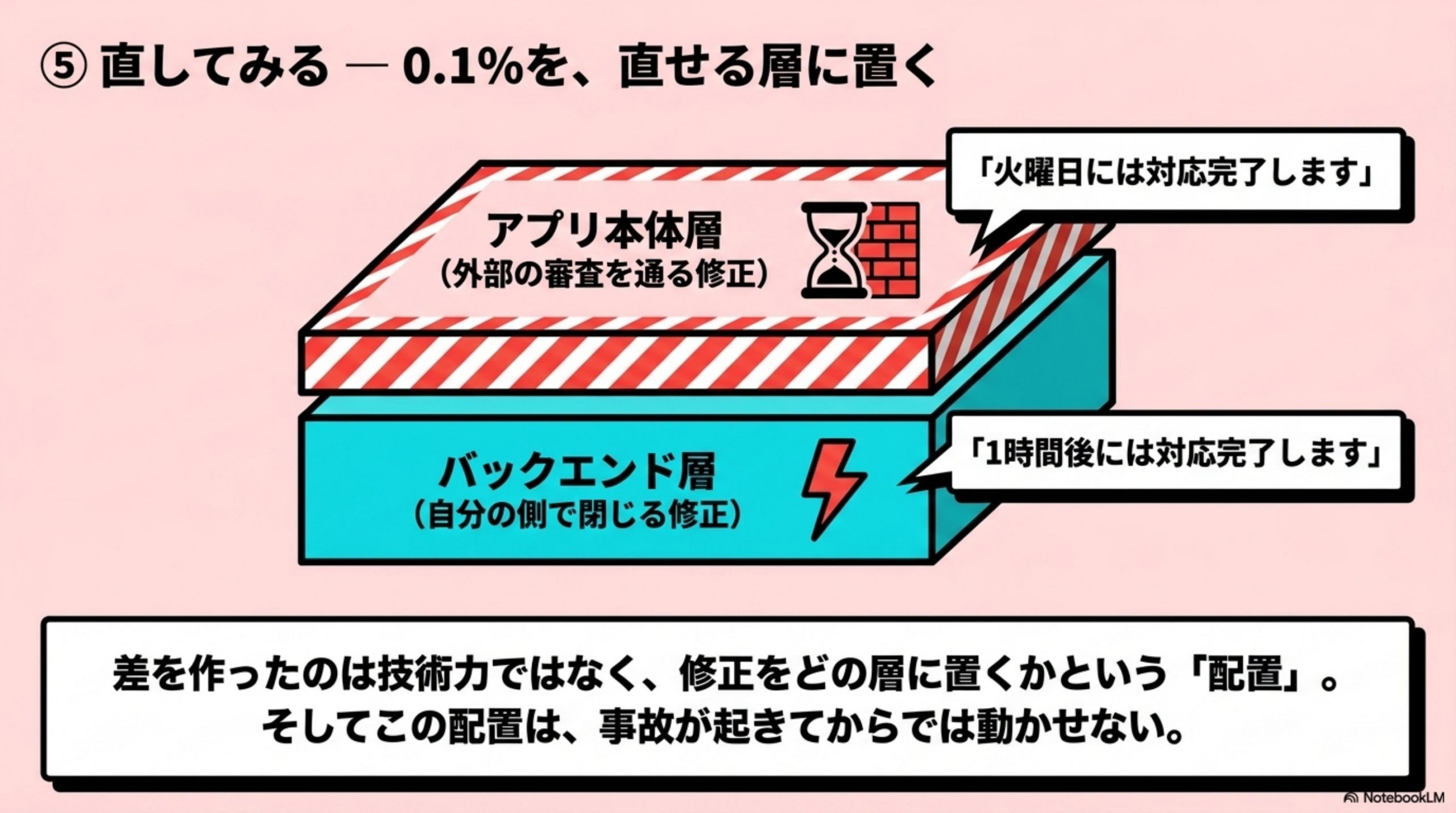 直してみる — 0.1%を、直せる層に置く