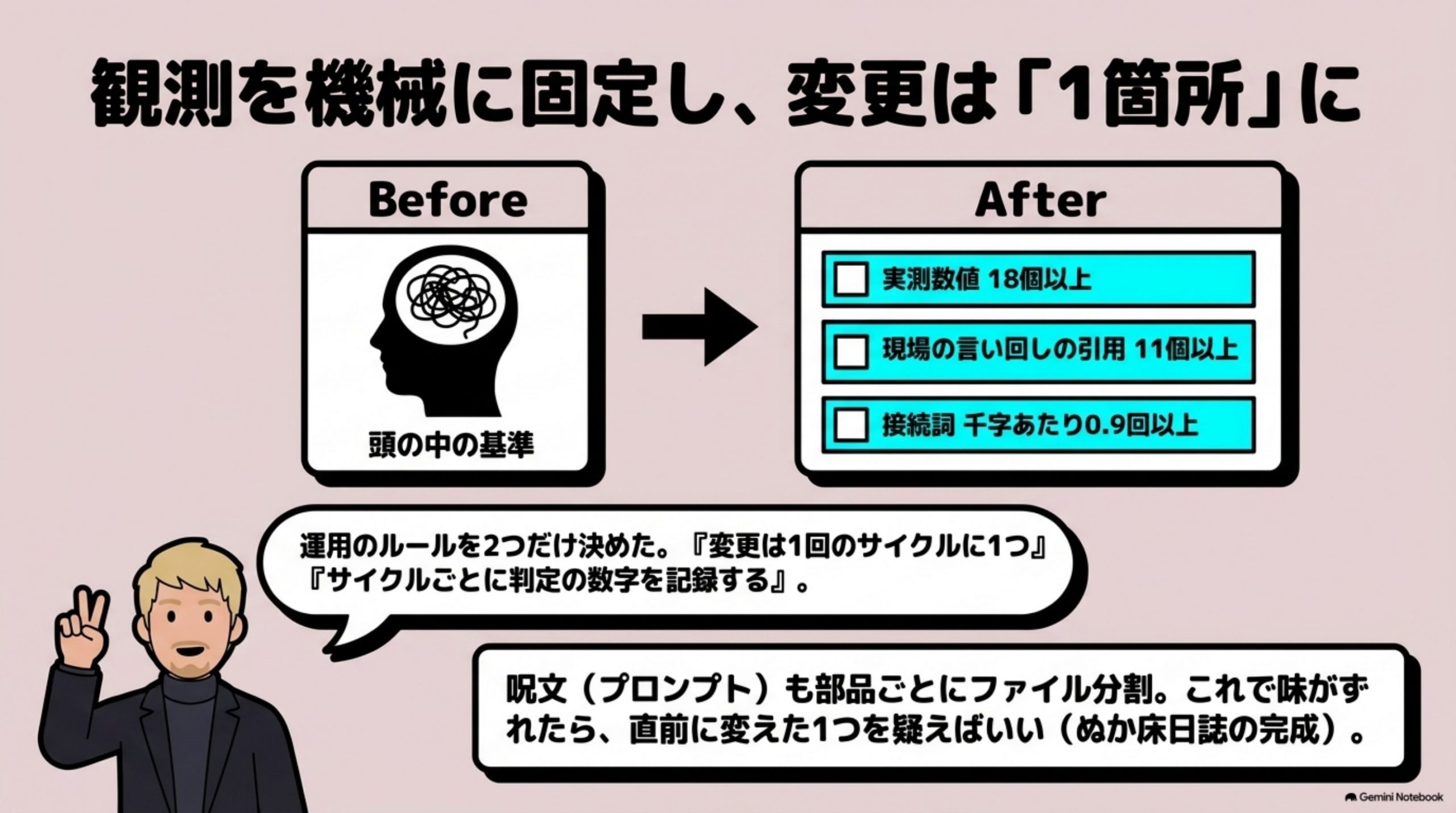 「直してみる — 1箇所だけ直す」を図解したスライド｜直したのは1箇所、観測を機械に固定したことです