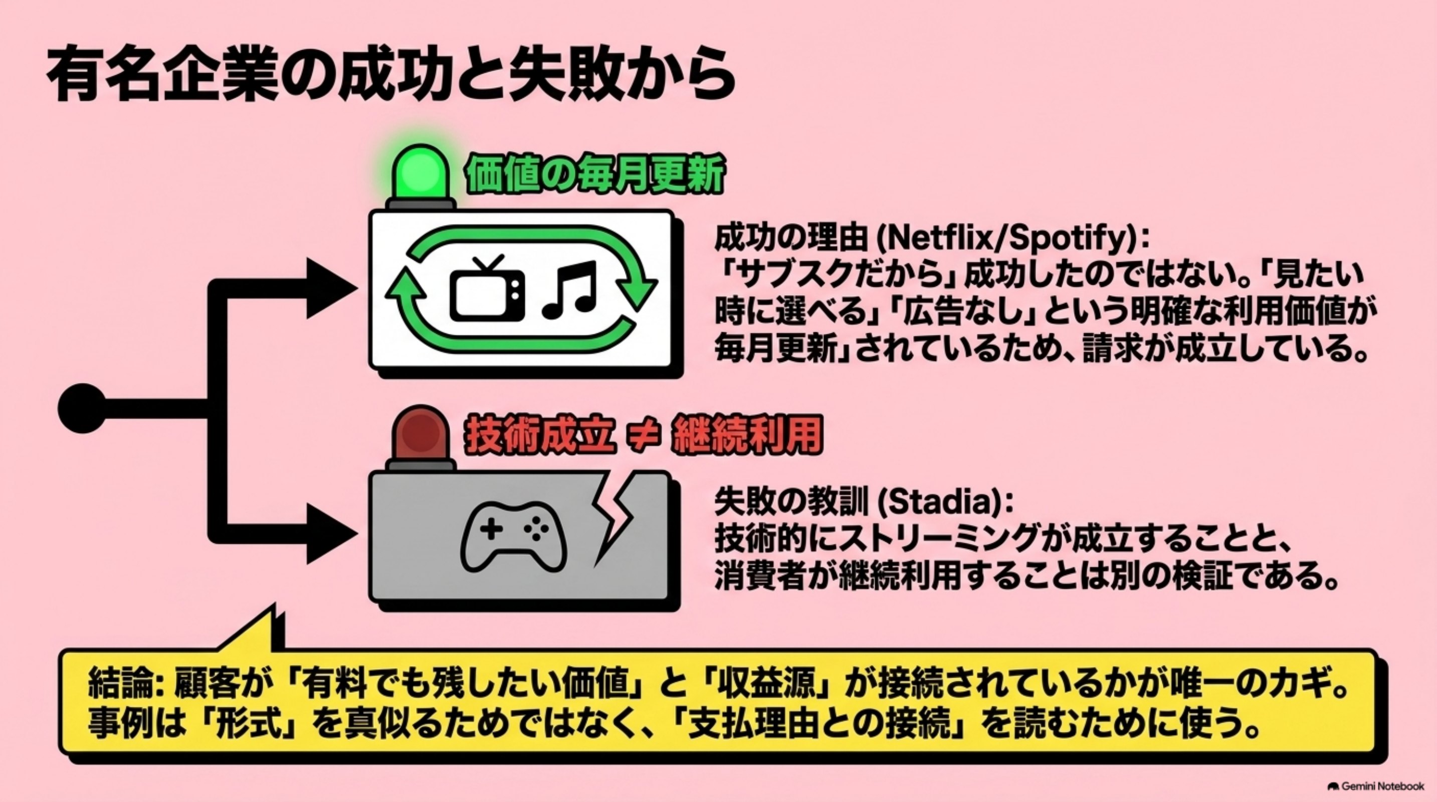 「有名企業の成功と失敗から」を図解したスライド｜有名企業の事例は、形式をまねるためではなく、支払理由との対応を読むために使います