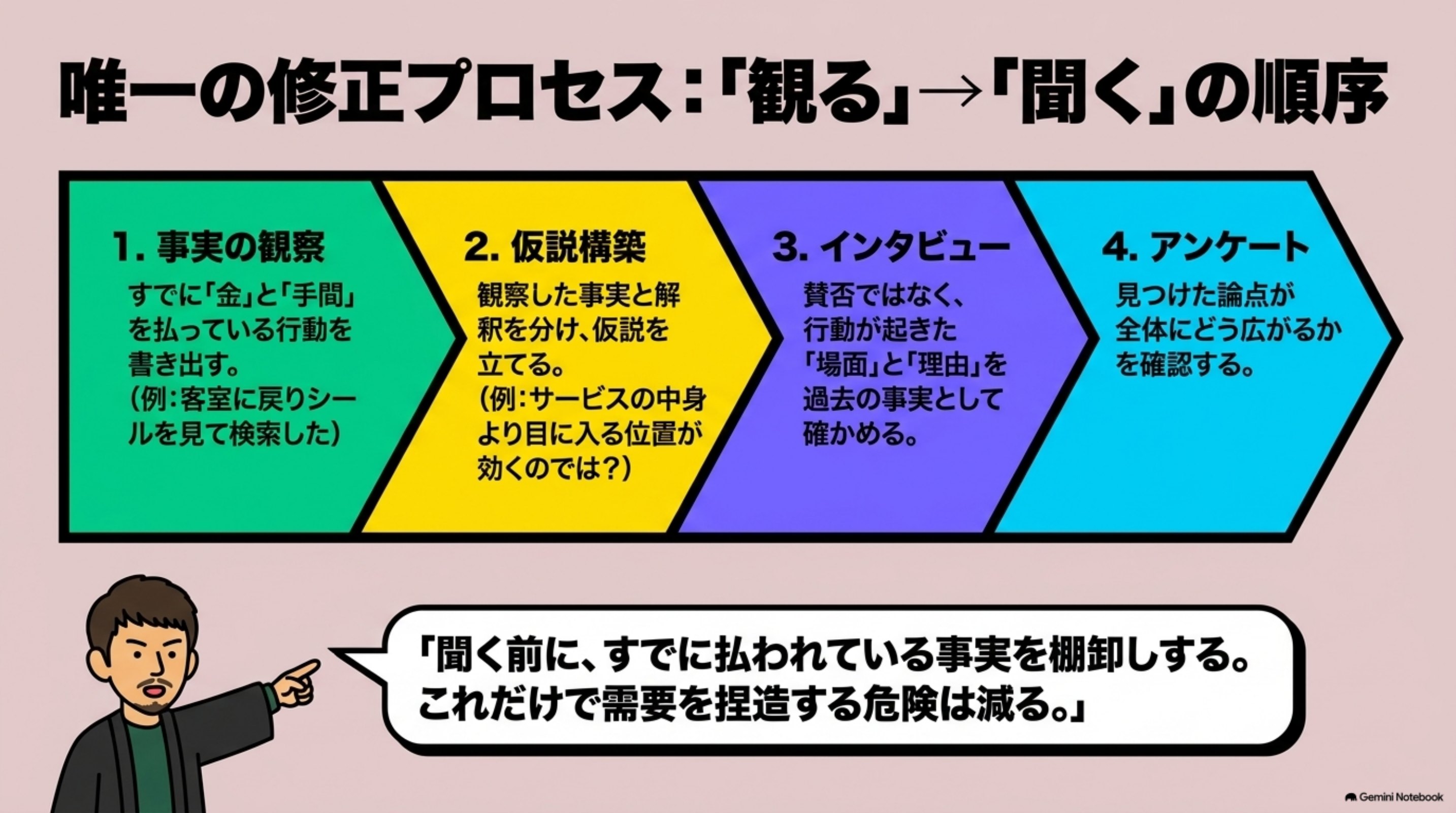 「⑤ 直してみる — 1箇所だけ直す」を図解したスライド｜直したのは一箇所です
