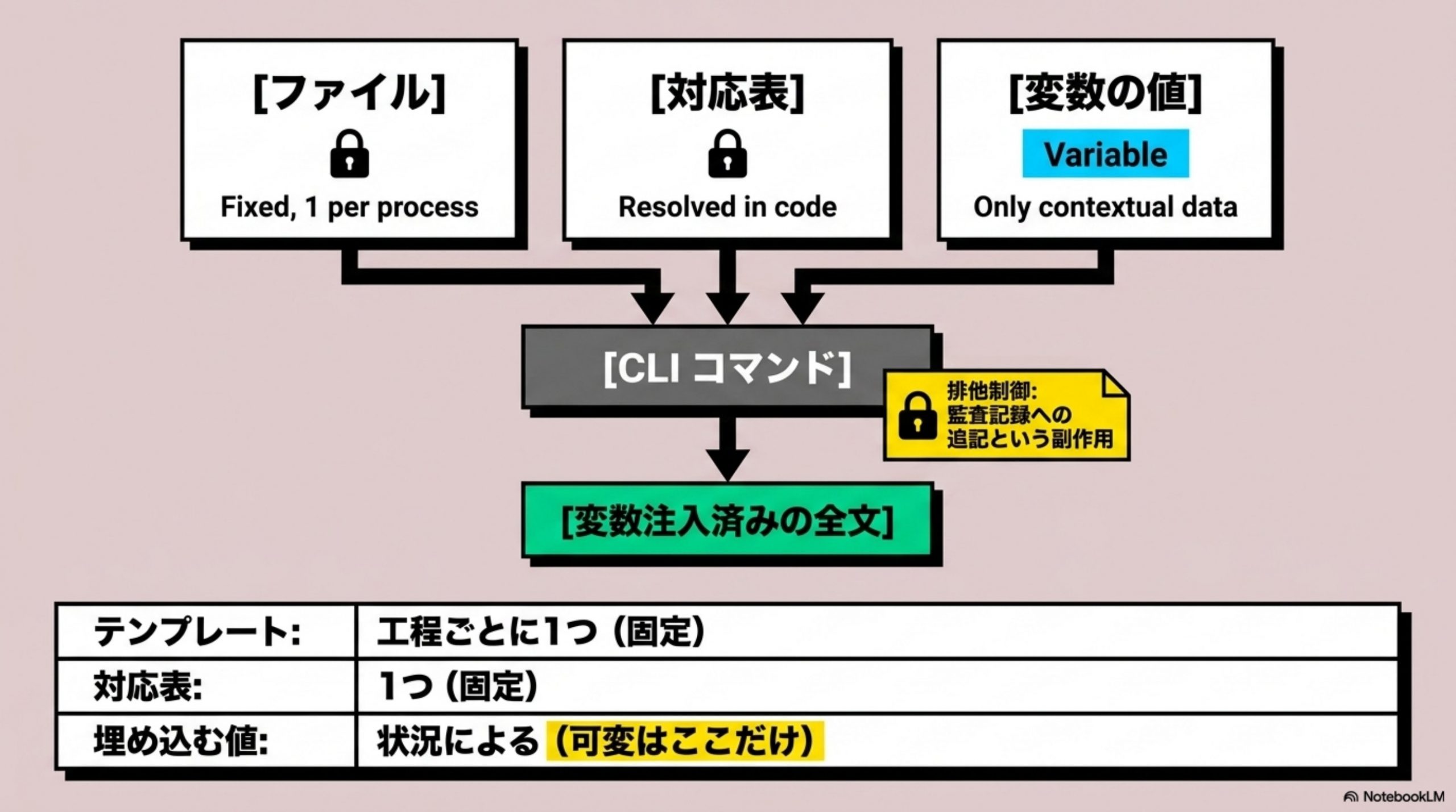 直してみる — CLIが、全文を出力する