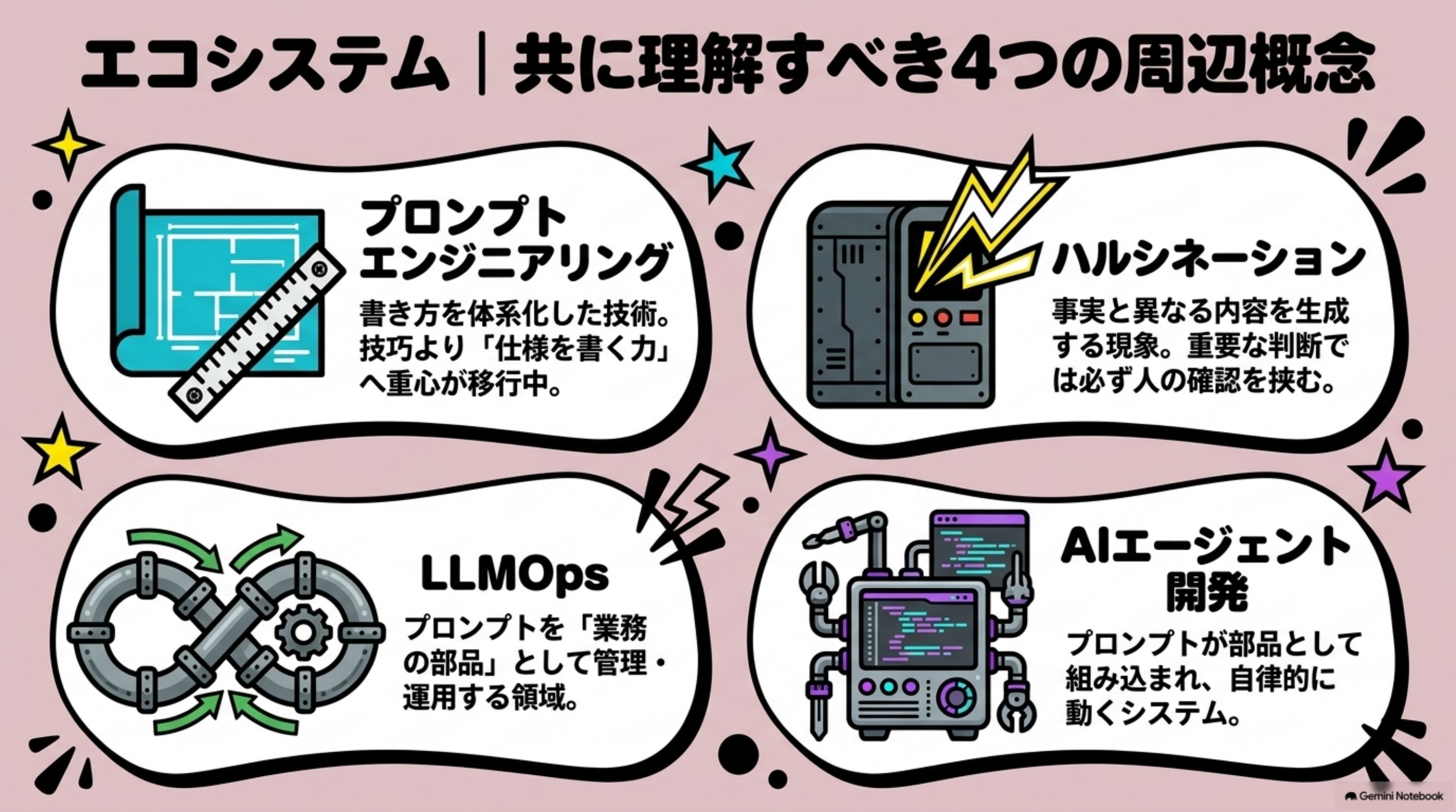 「一緒に覚えておきたい概念」を図解したスライド｜プロンプトの周辺に置く概念です