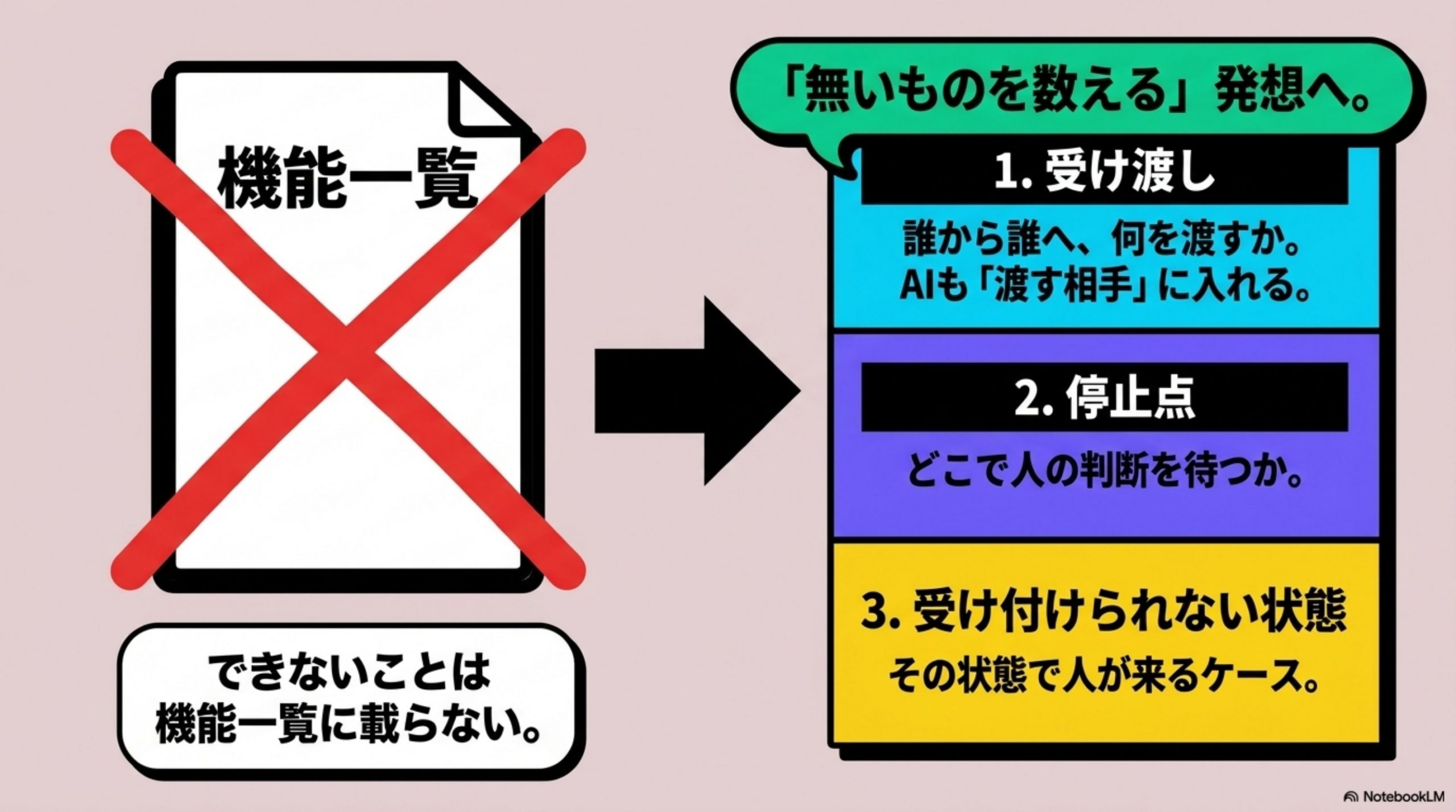 直してみる — 列挙する対象を、機能から3つに変える