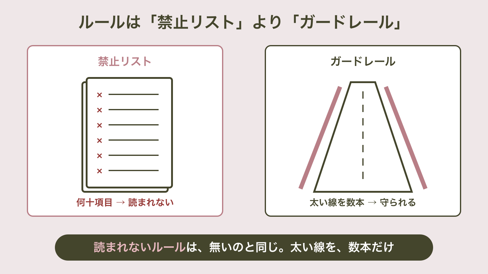 ×印が並ぶ分厚い禁止リストの書類と、太いガードレールが数本引かれた道路の対比図。読まれないルールは無いのと同じで、太い線を数本だけ引くのがよい