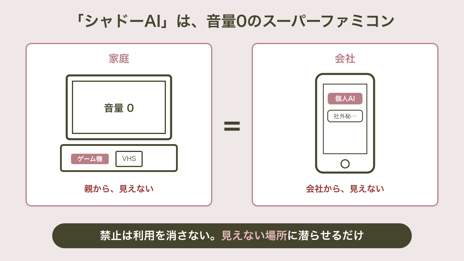 音量0のスーパーファミコンを家庭のテレビ台に隠す構図と、会社から見えない個人スマホのAI利用を「=」で並べた対比図。禁止は利用を消さず、見えない場所に潜らせるだけ