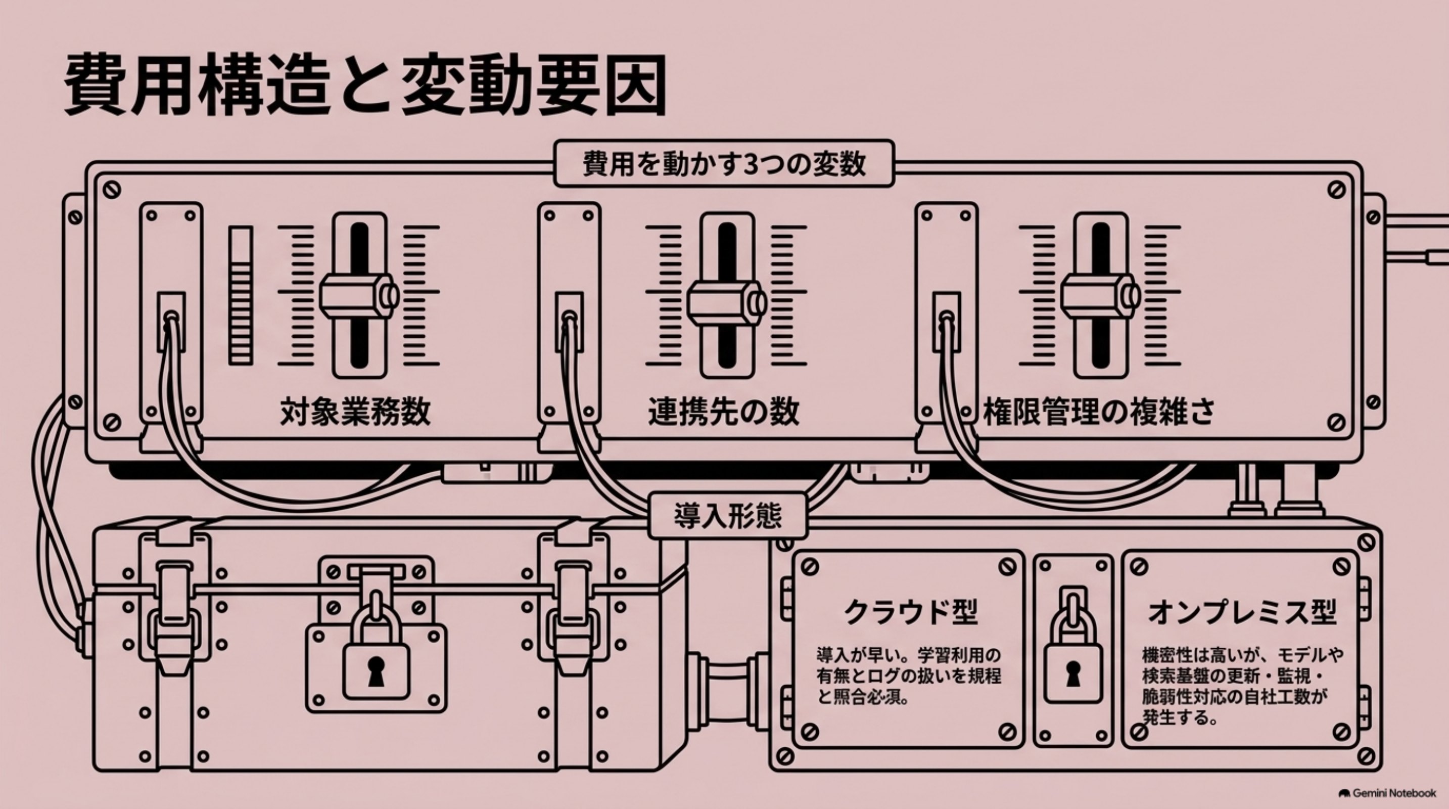 「費用と導入形態」を図解したスライド｜社内チャットボットの費用は、単一の相場では決まりません